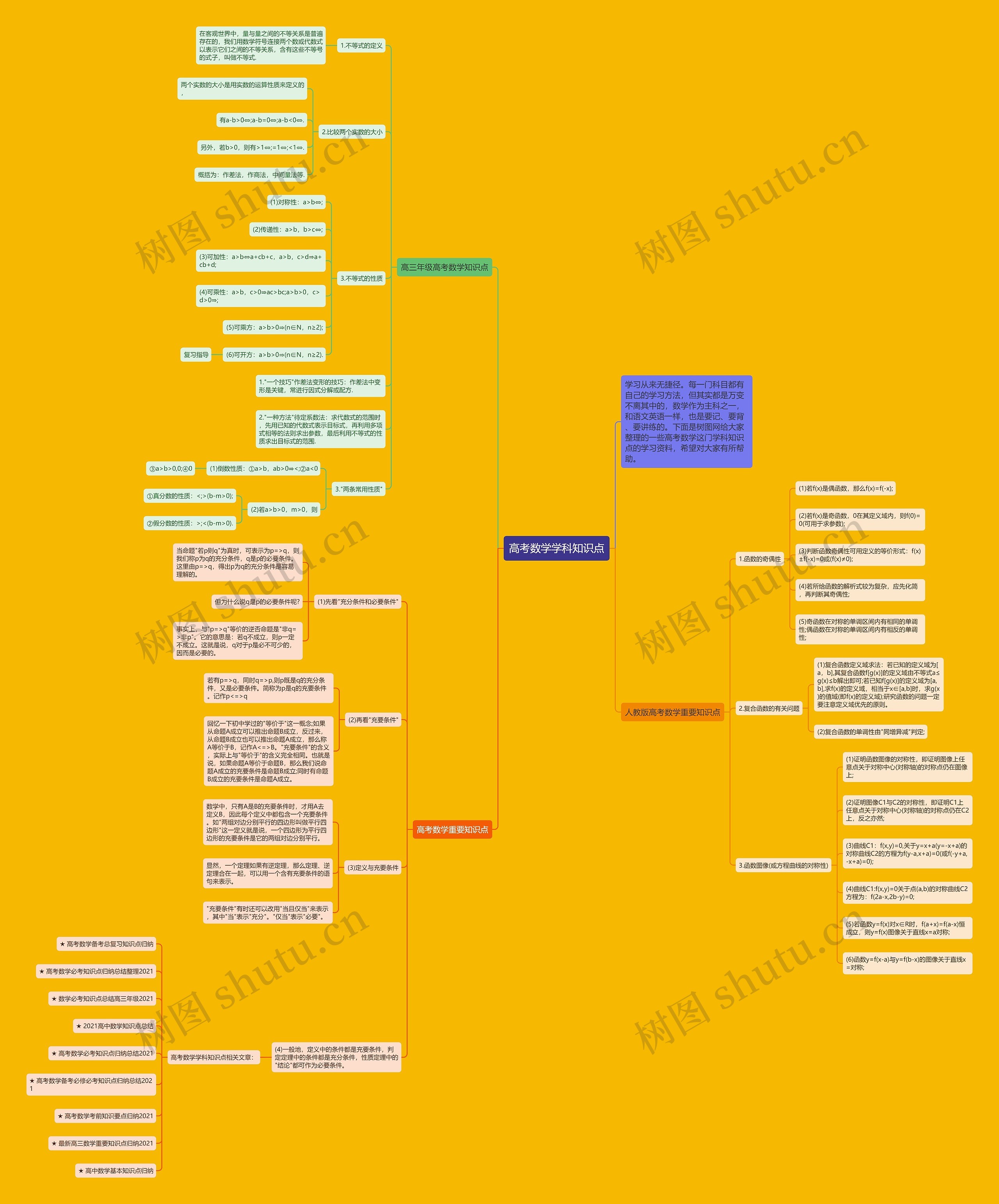 高考数学学科知识点思维导图