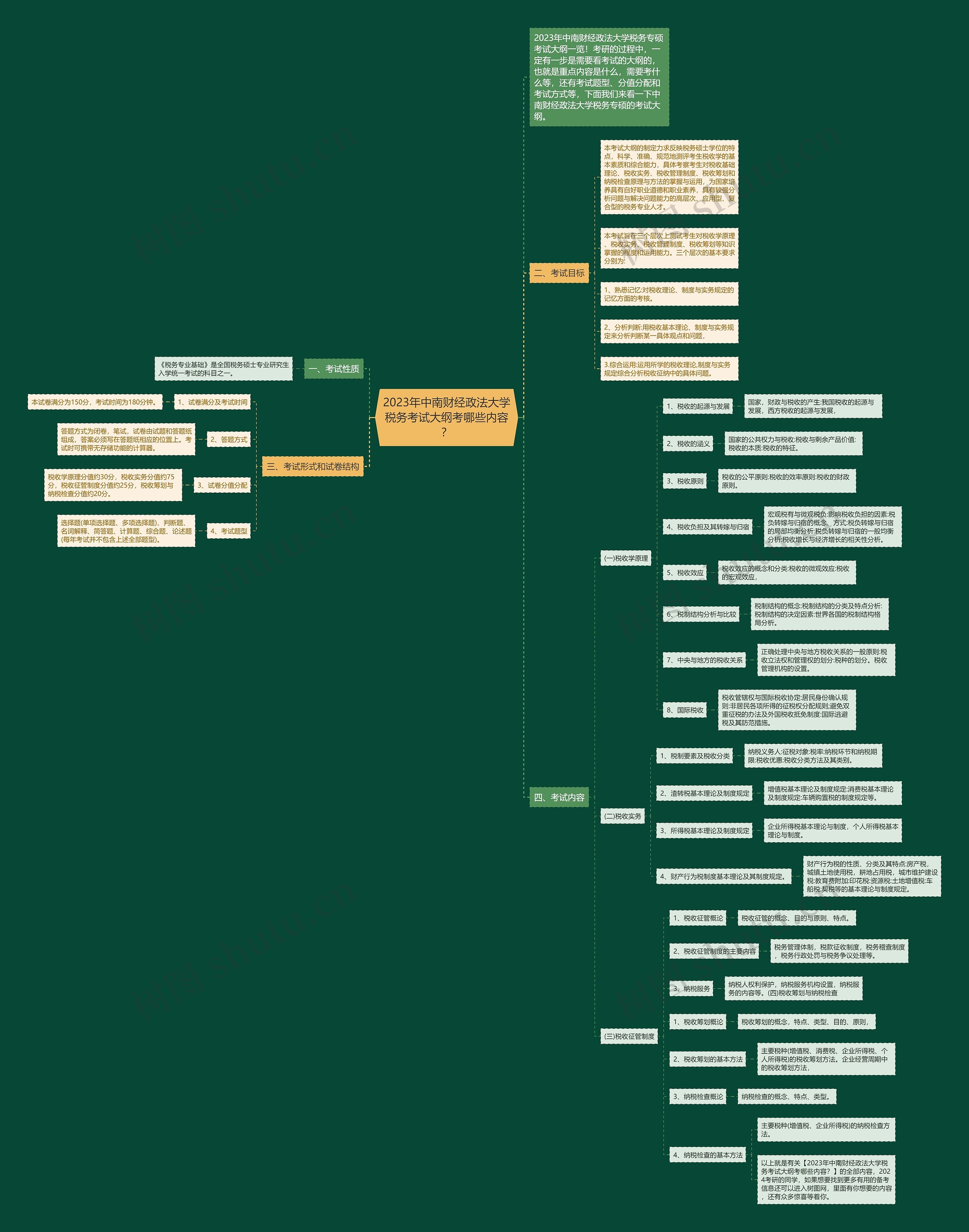 2023年中南财经政法大学税务考试大纲考哪些内容？思维导图