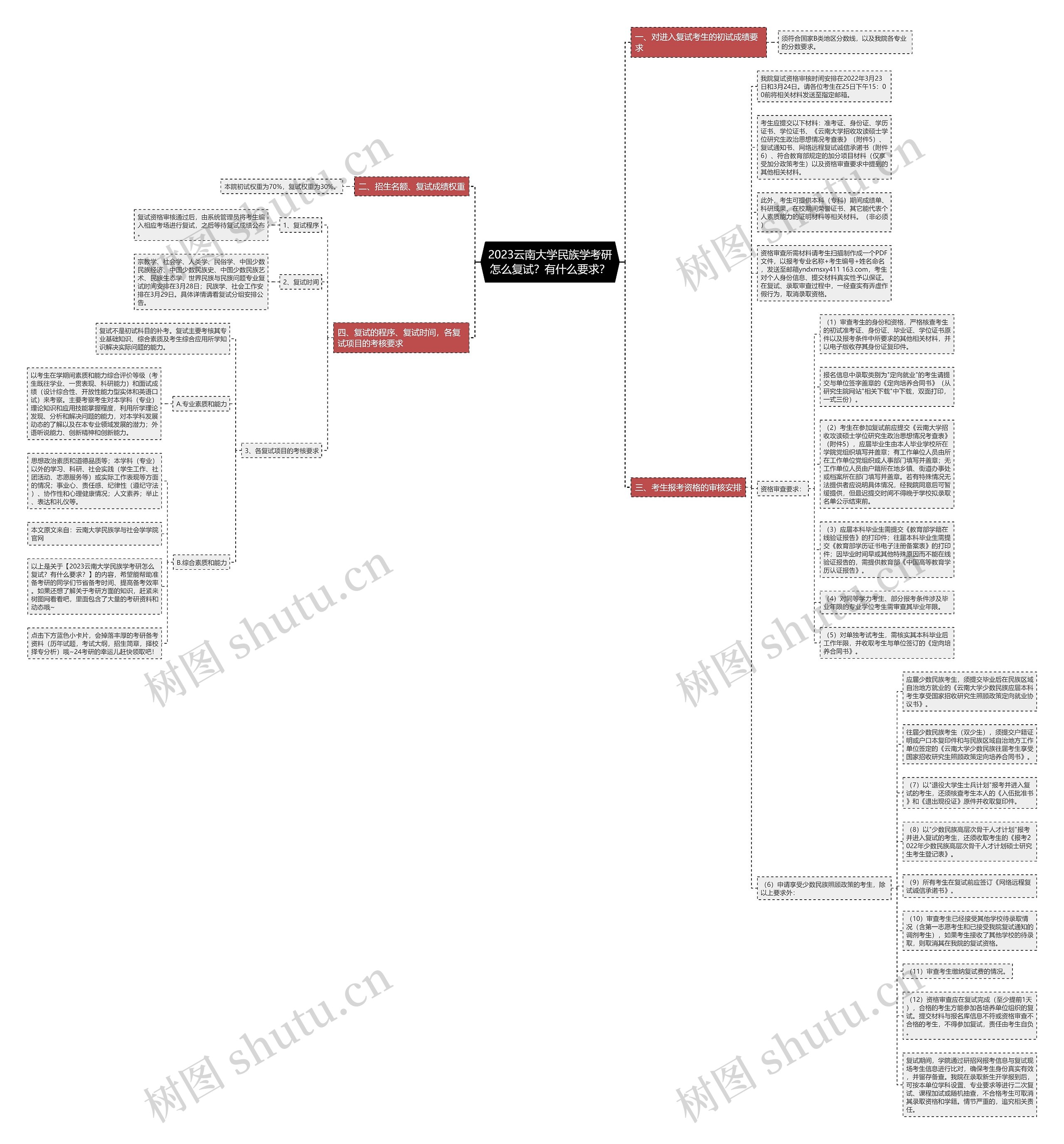 2023云南大学民族学考研怎么复试？有什么要求？思维导图