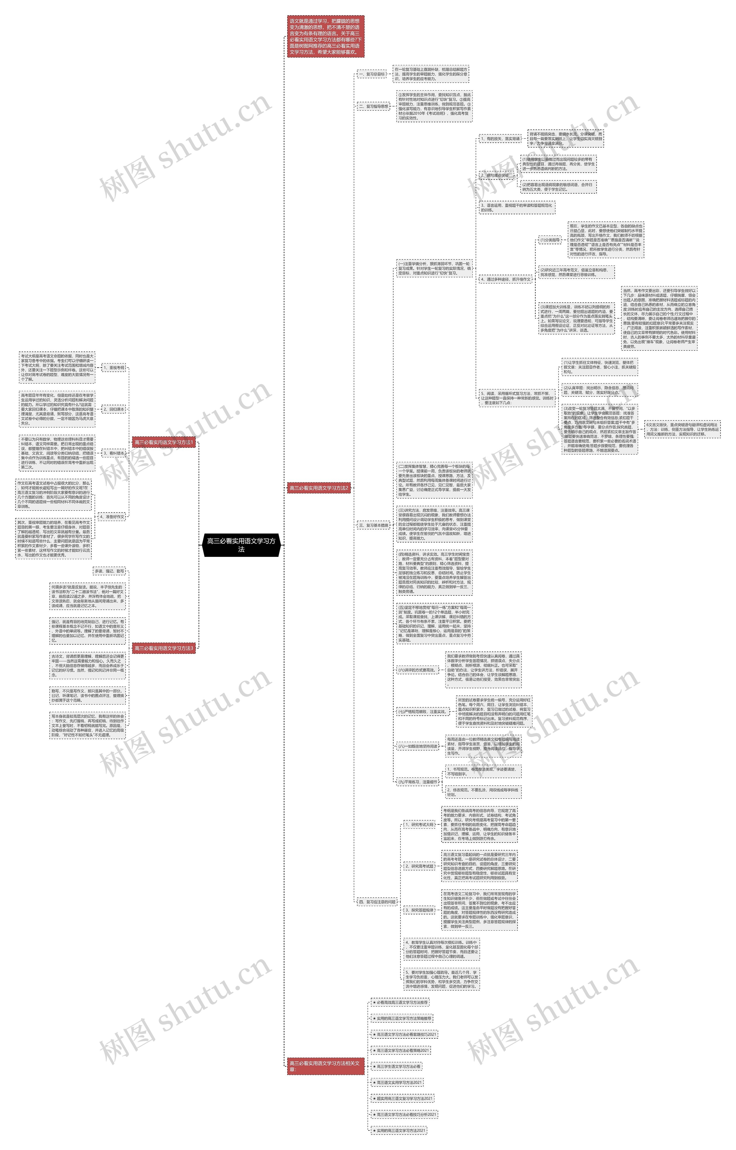 高三必看实用语文学习方法思维导图