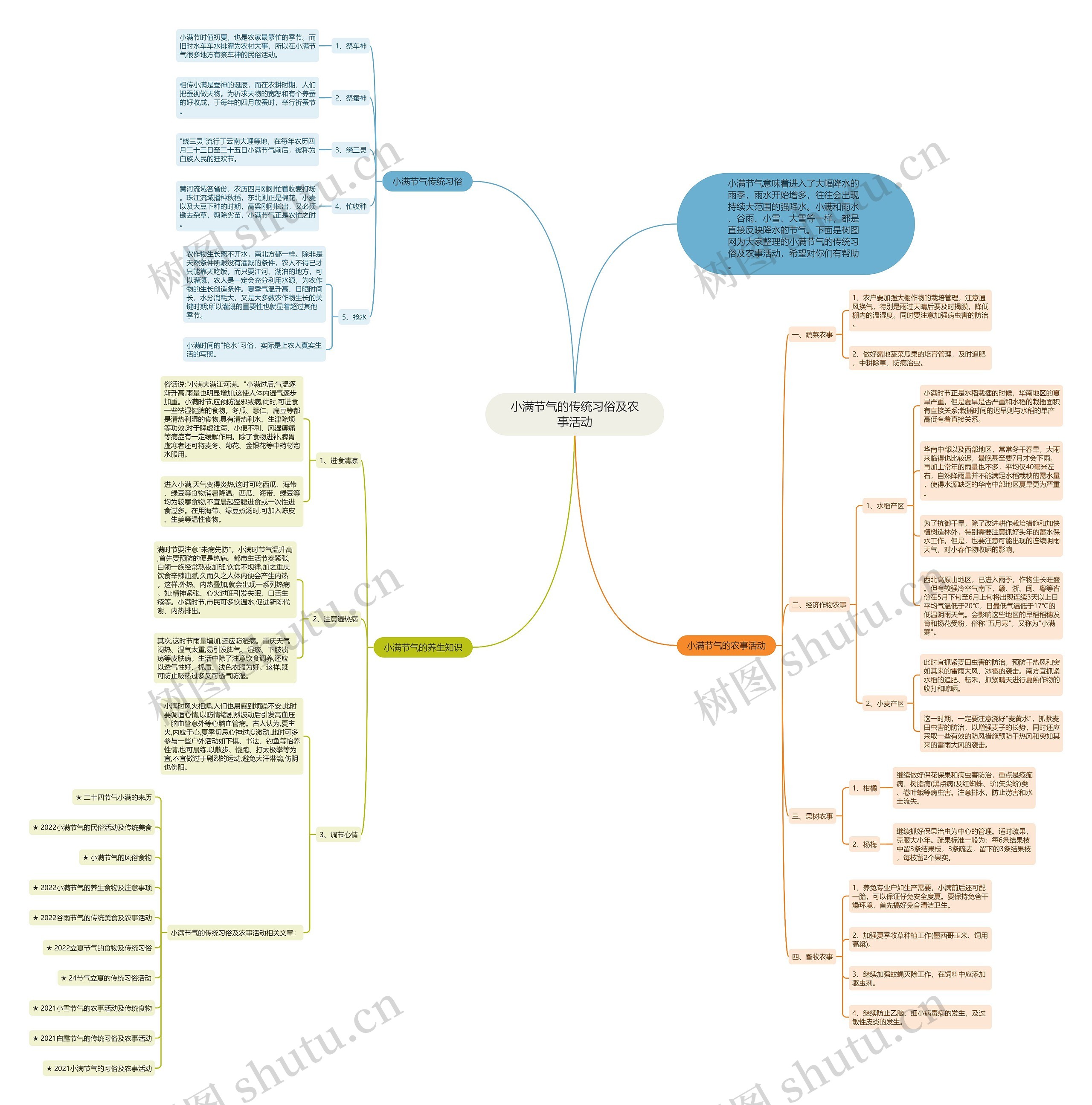 小满节气的传统习俗及农事活动思维导图