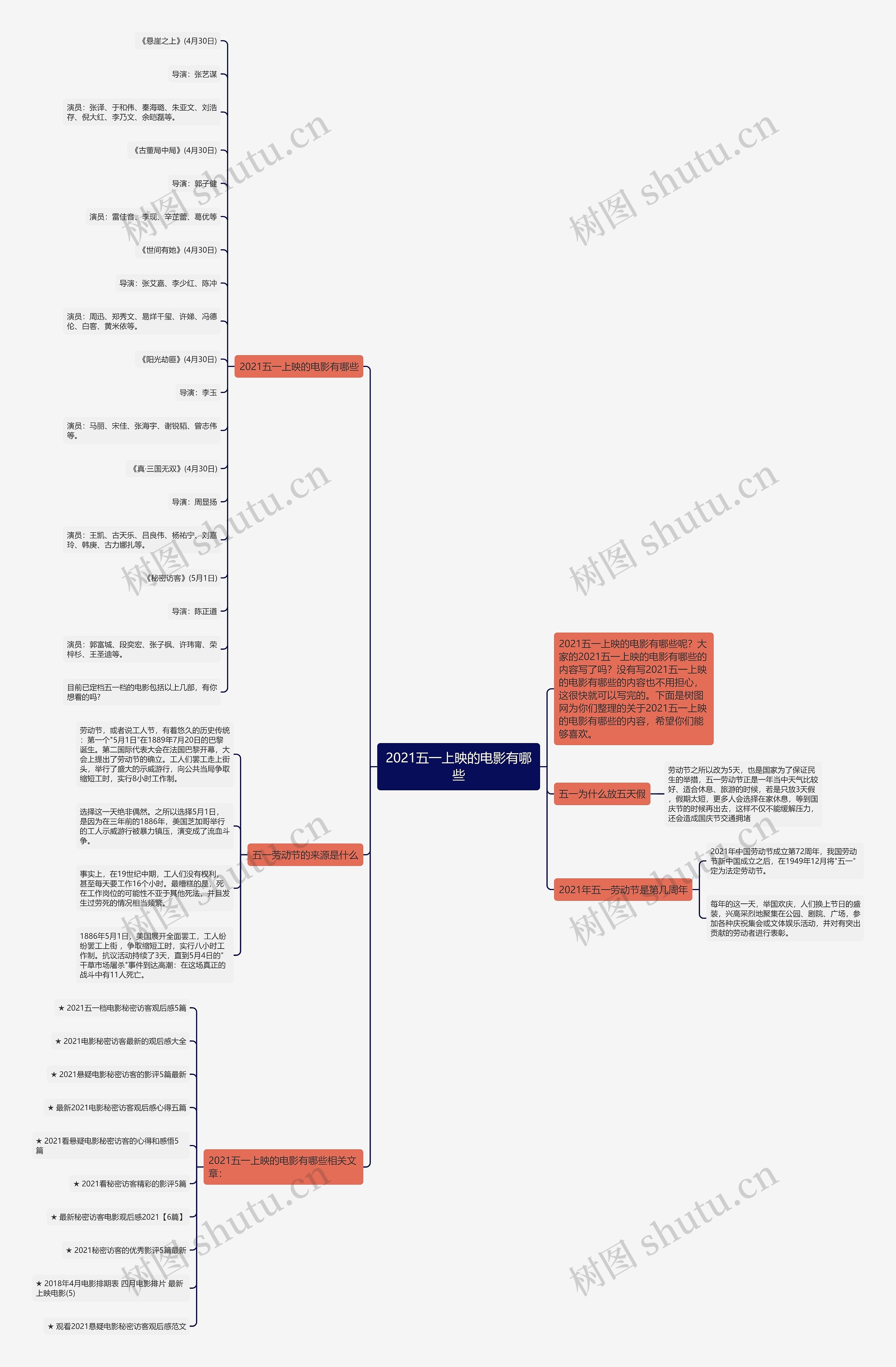 2021五一上映的电影有哪些思维导图