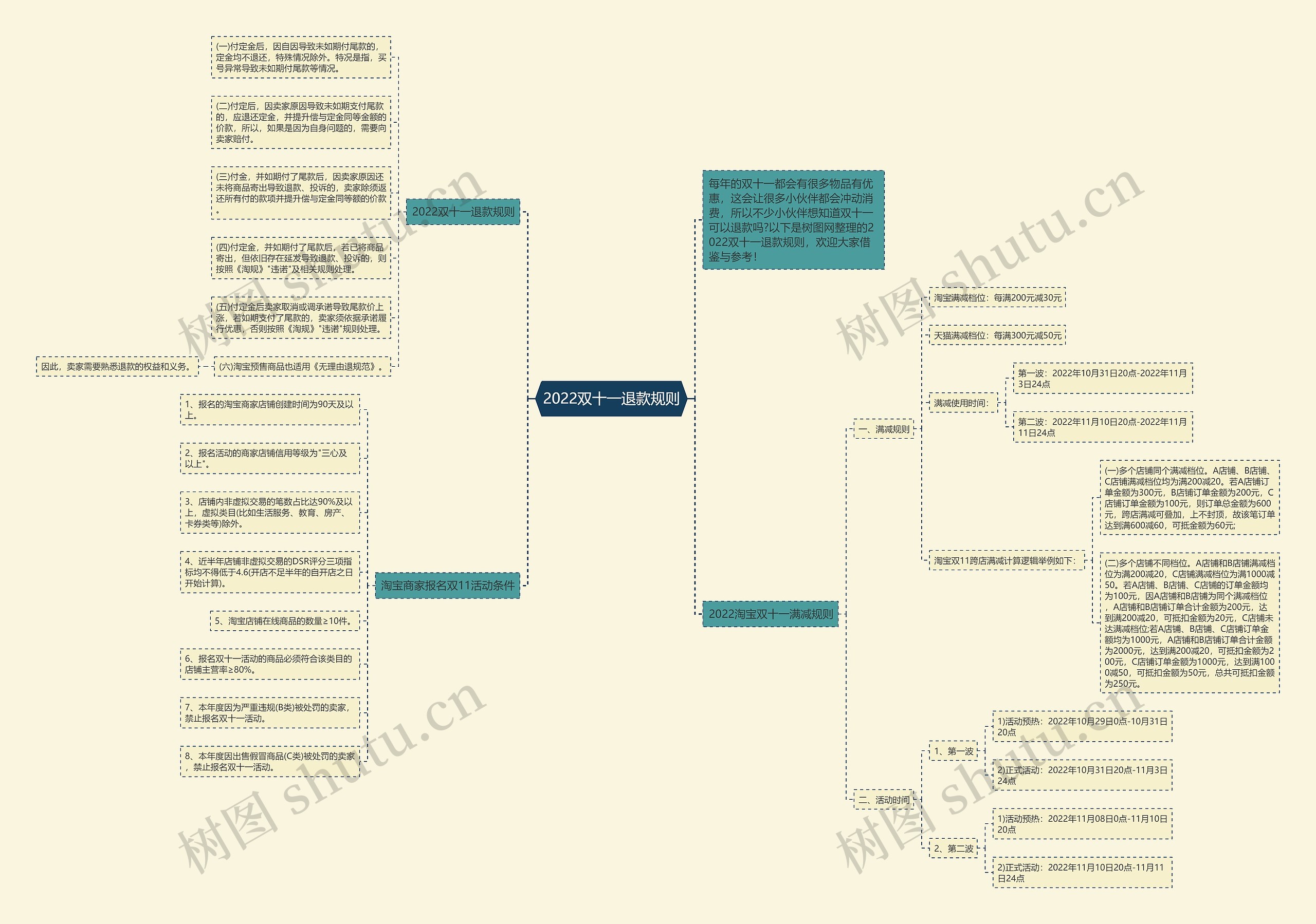 2022双十一退款规则思维导图