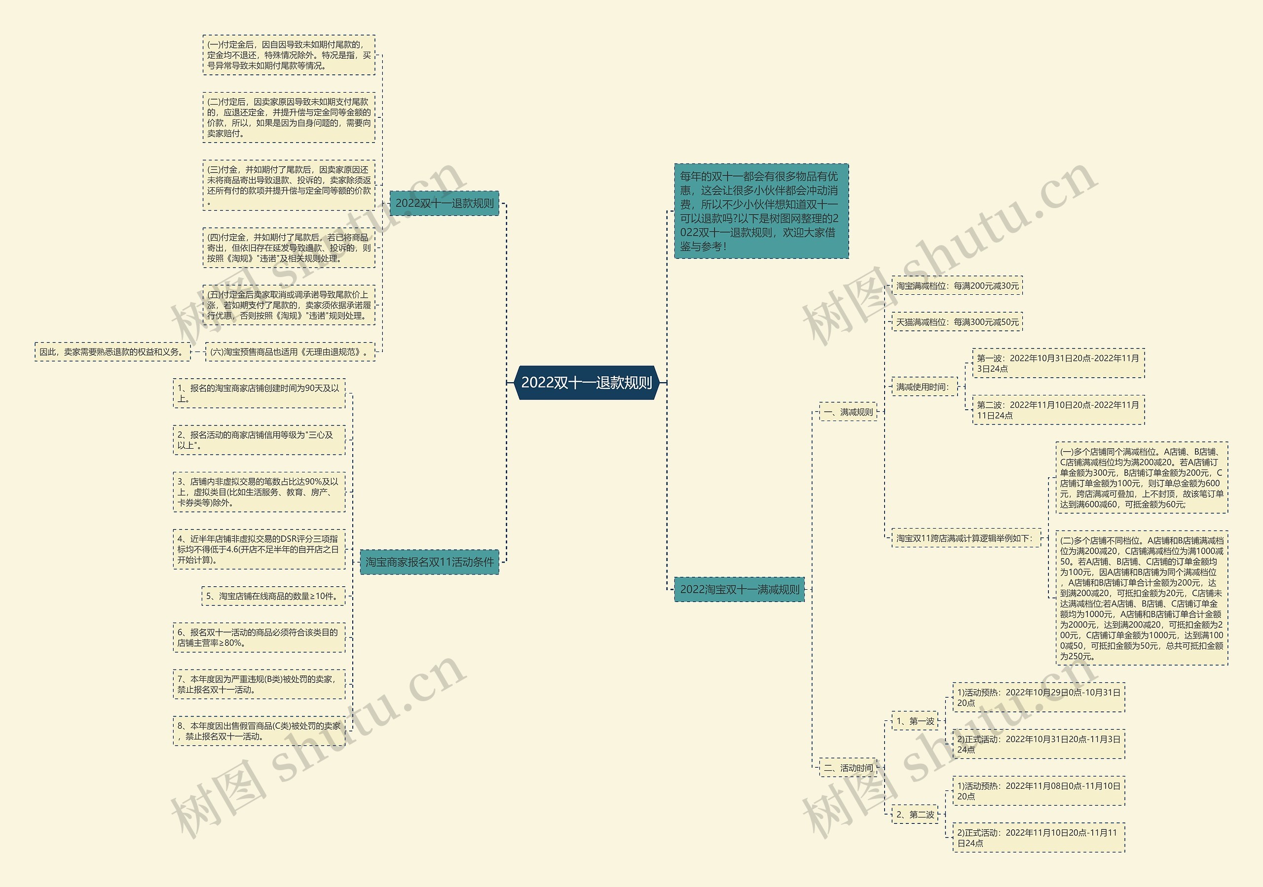 2022双十一退款规则思维导图高清图 2022双十一退款规则思维导图