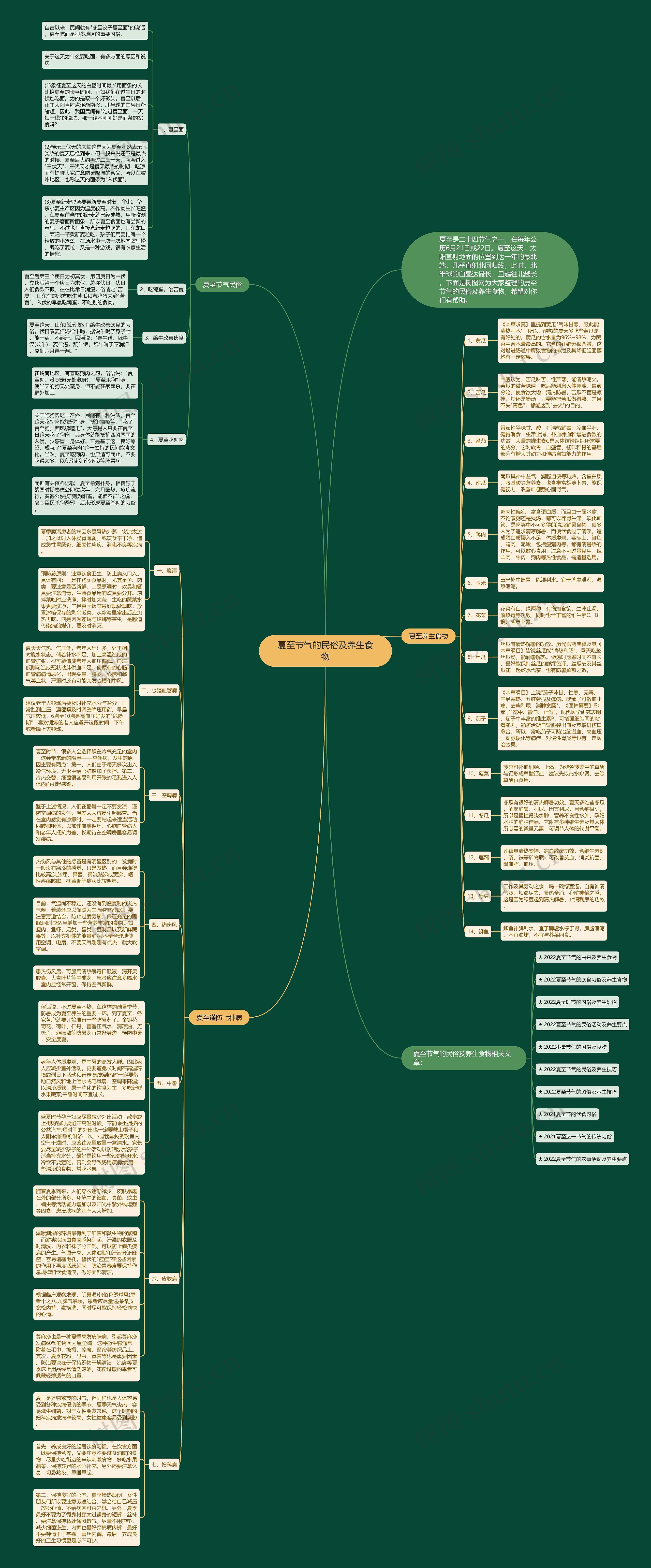 夏至节气的民俗及养生食物思维导图
