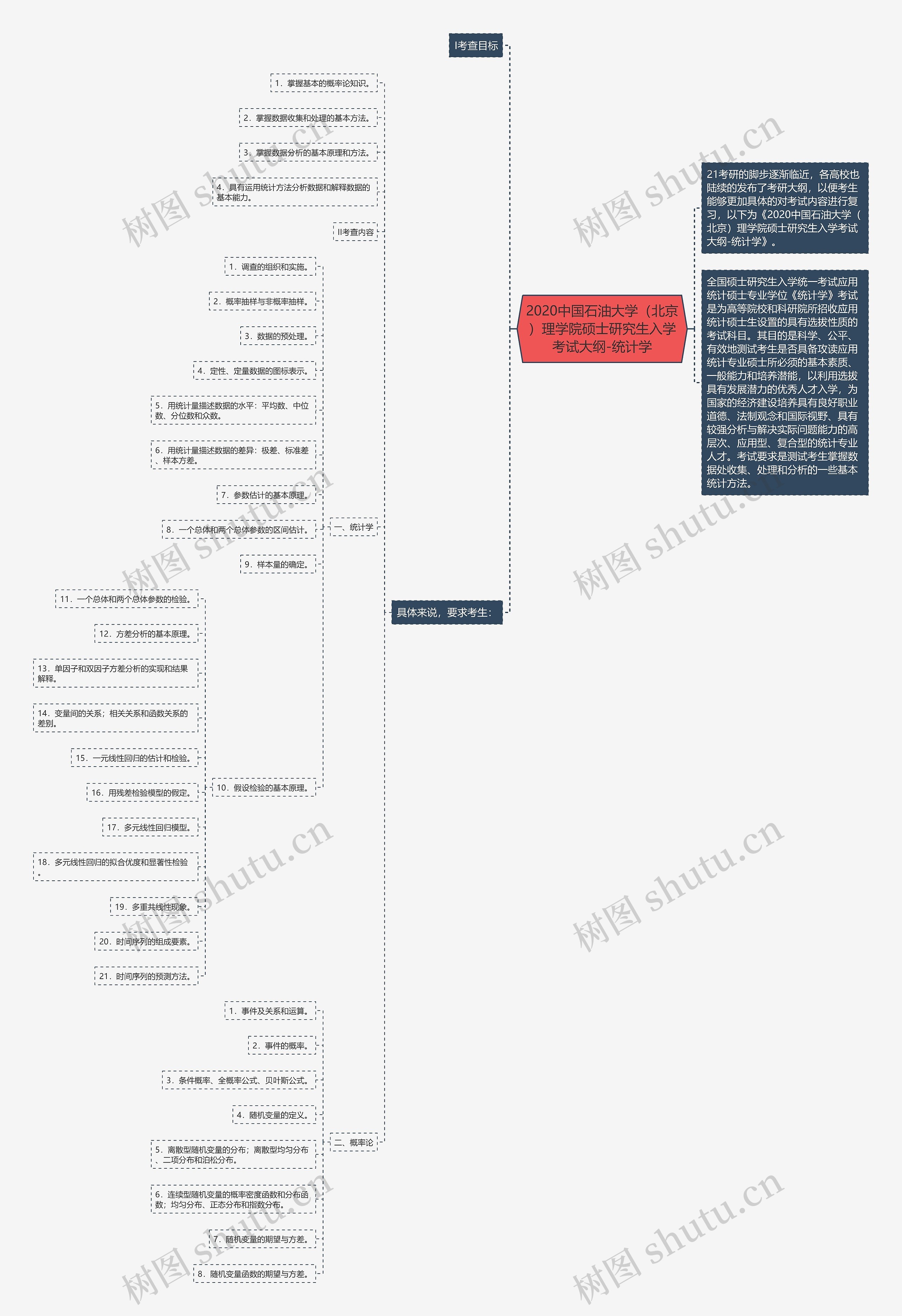 2020中国石油大学（北京）理学院硕士研究生入学考试大纲-统计学思维导图