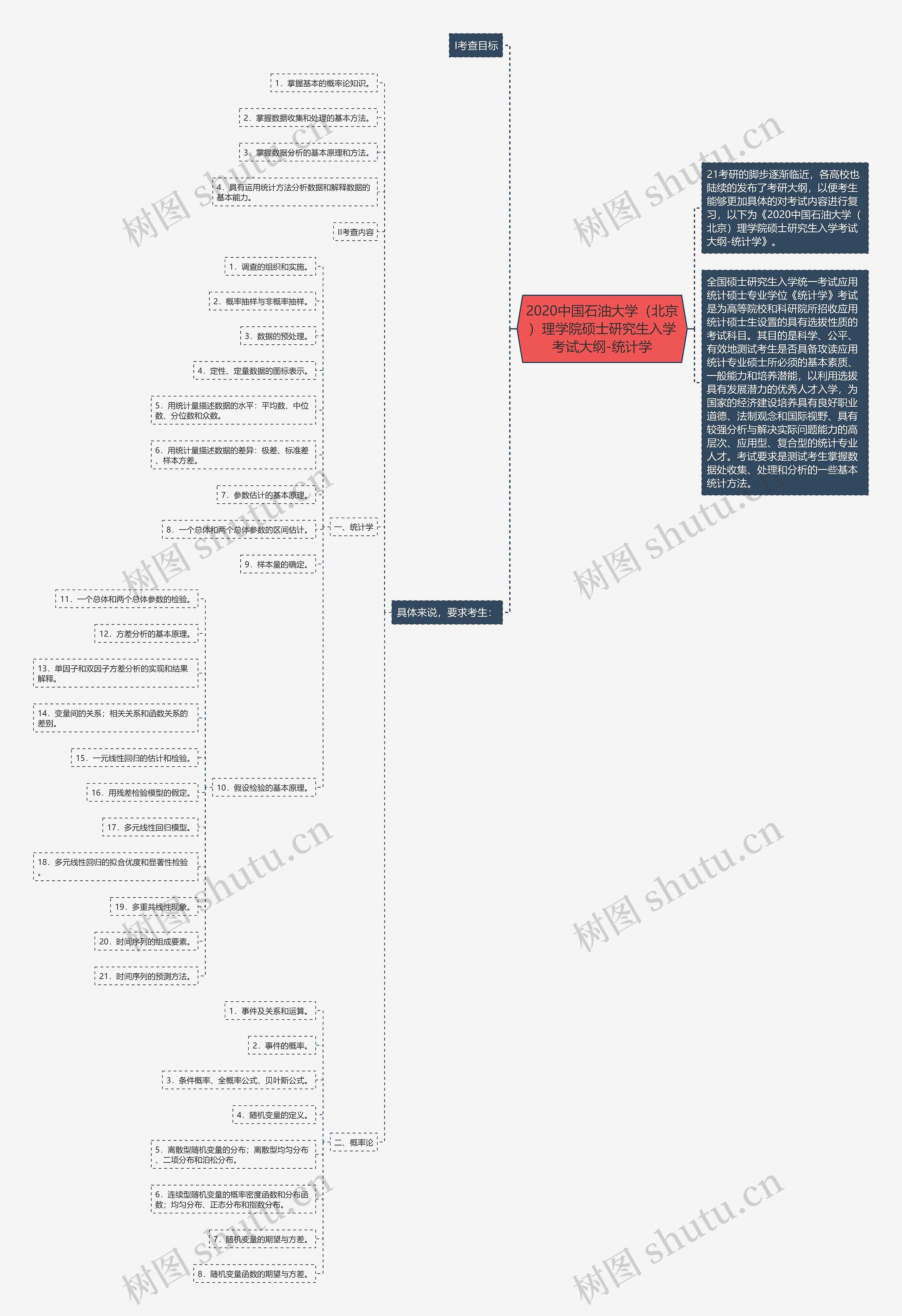 2020中国石油大学(北京)理学院硕士研究生入学考试大纲-统计学 2020中国石油大学(北京)理学院硕士研究生入学考试大纲-统计学