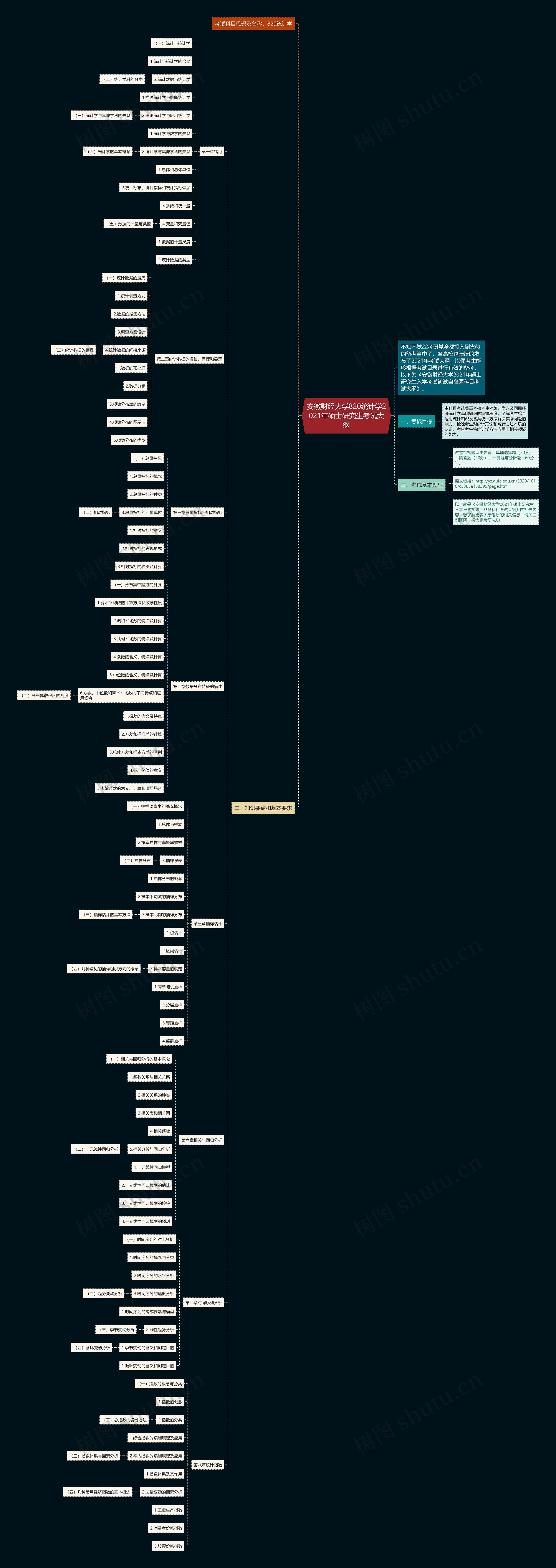 安徽财经大学820统计学2021年硕士研究生考试大纲思维导图