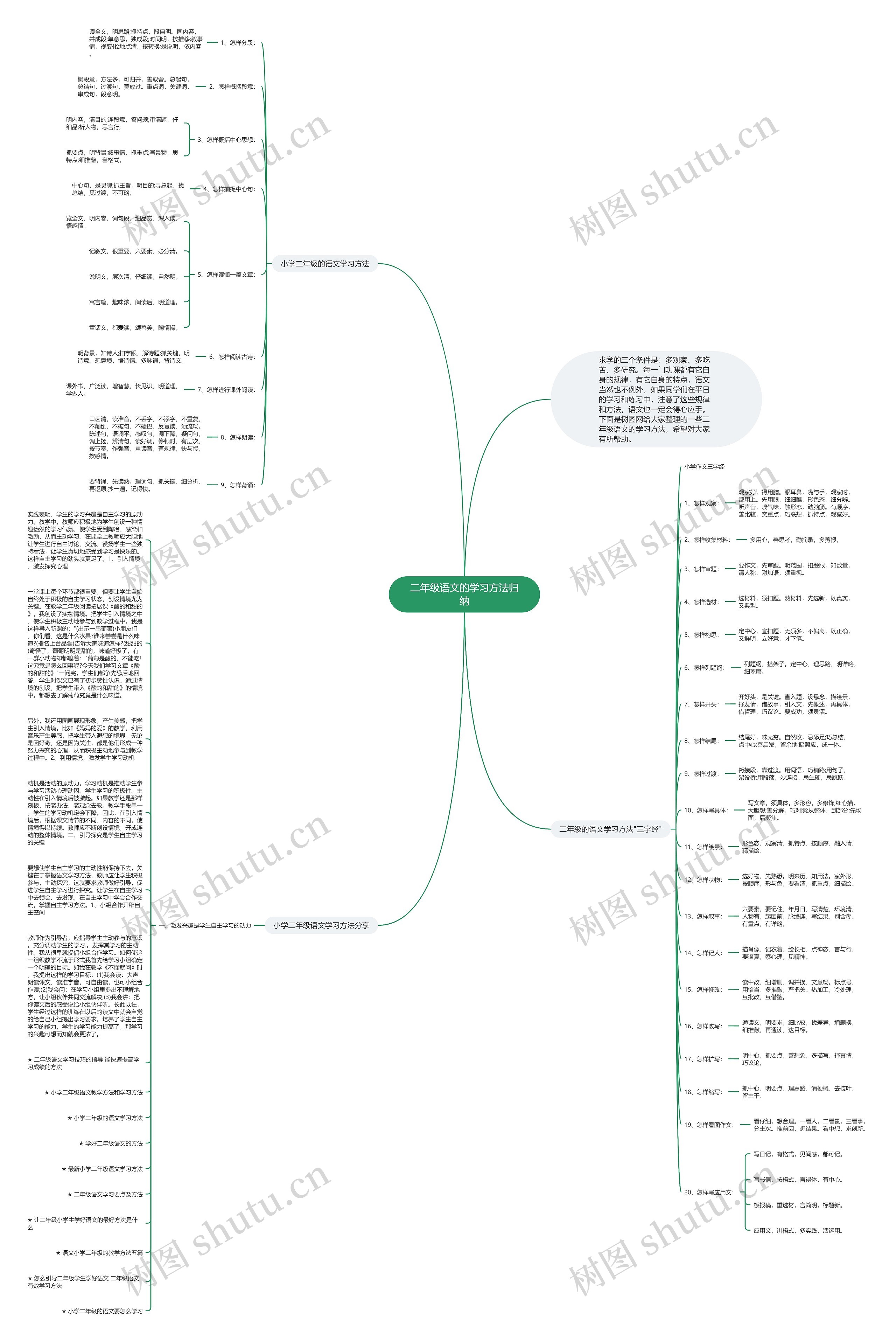 二年级语文的学习方法归纳思维导图