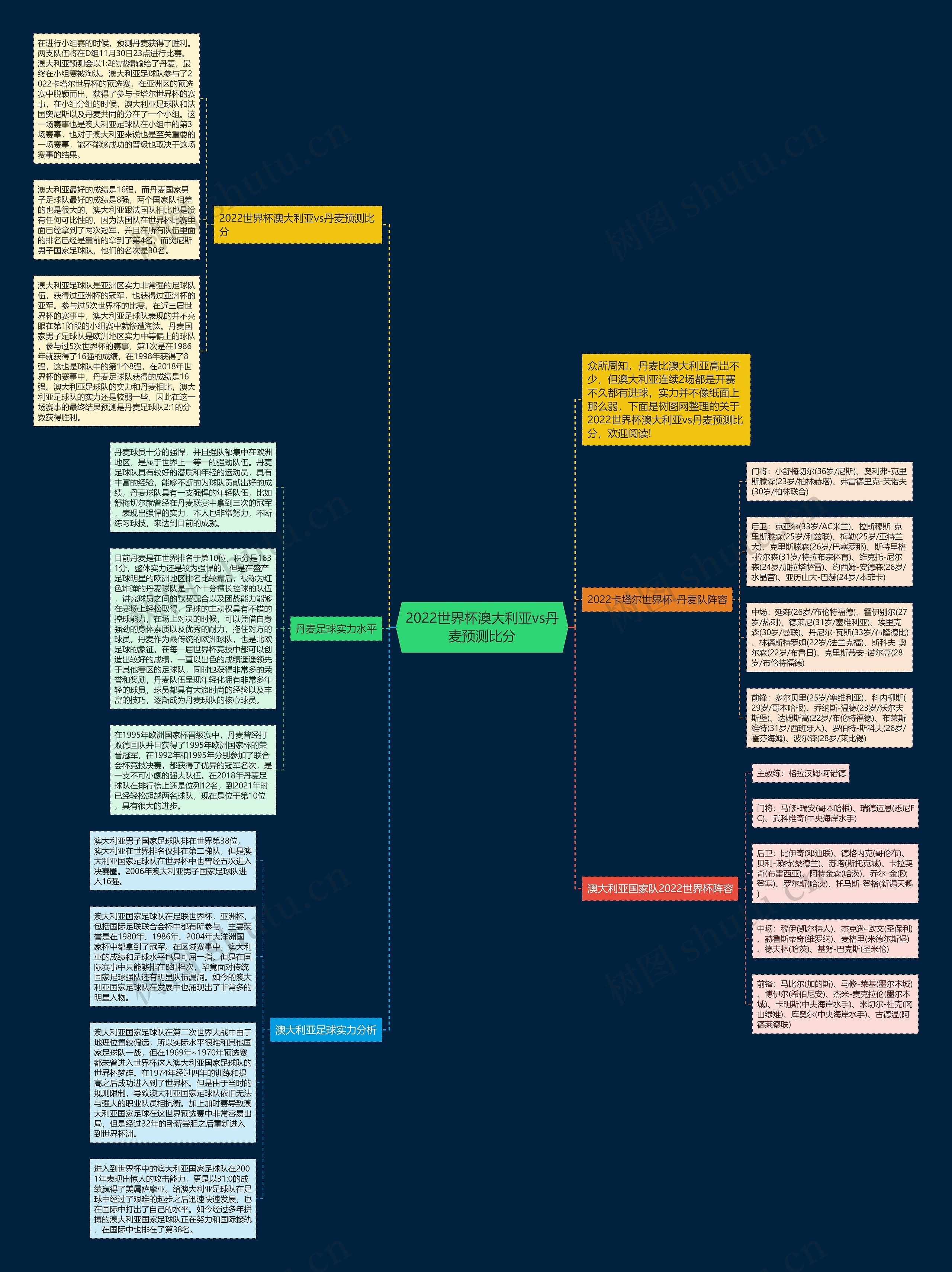 2022世界杯澳大利亚vs丹麦预测比分思维导图