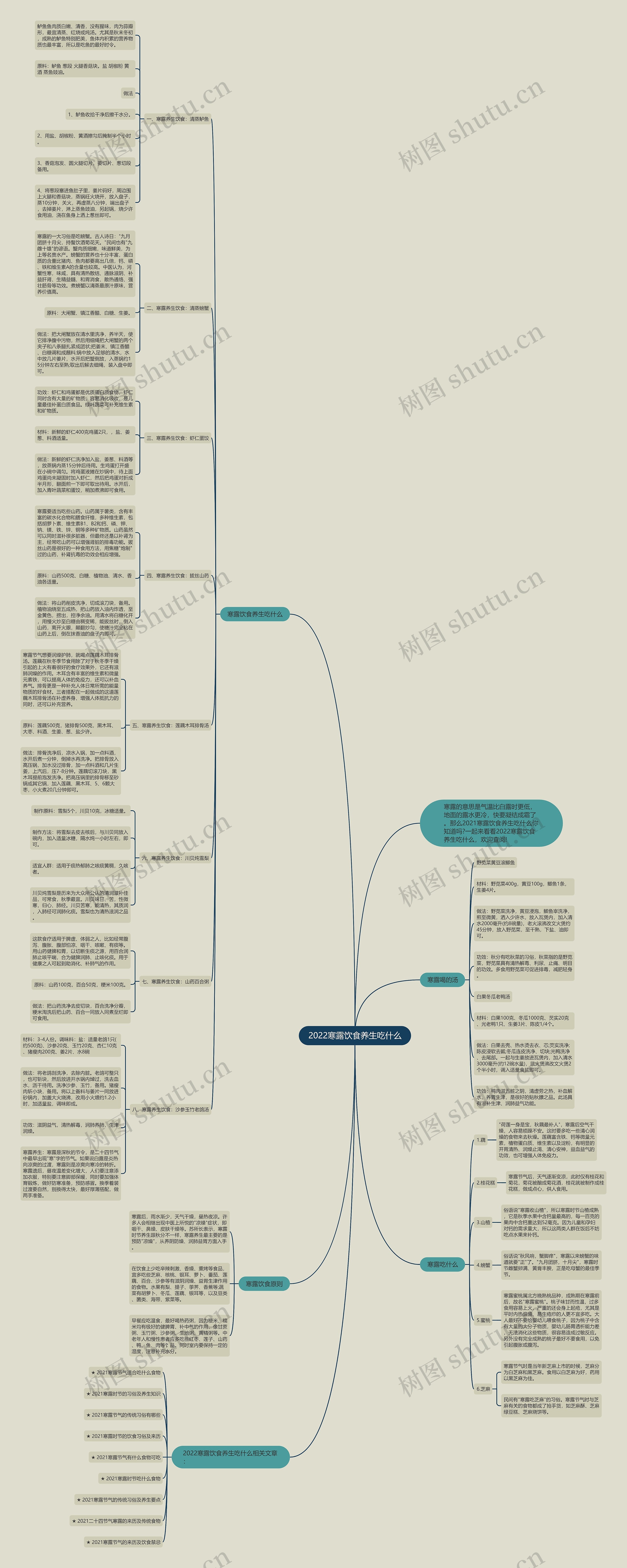 2022寒露饮食养生吃什么思维导图
