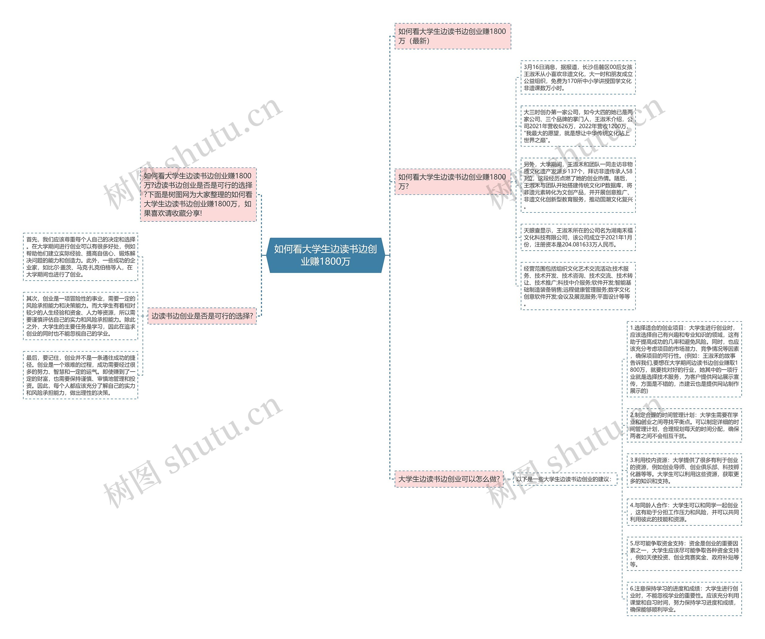 如何看大学生边读书边创业赚1800万思维导图