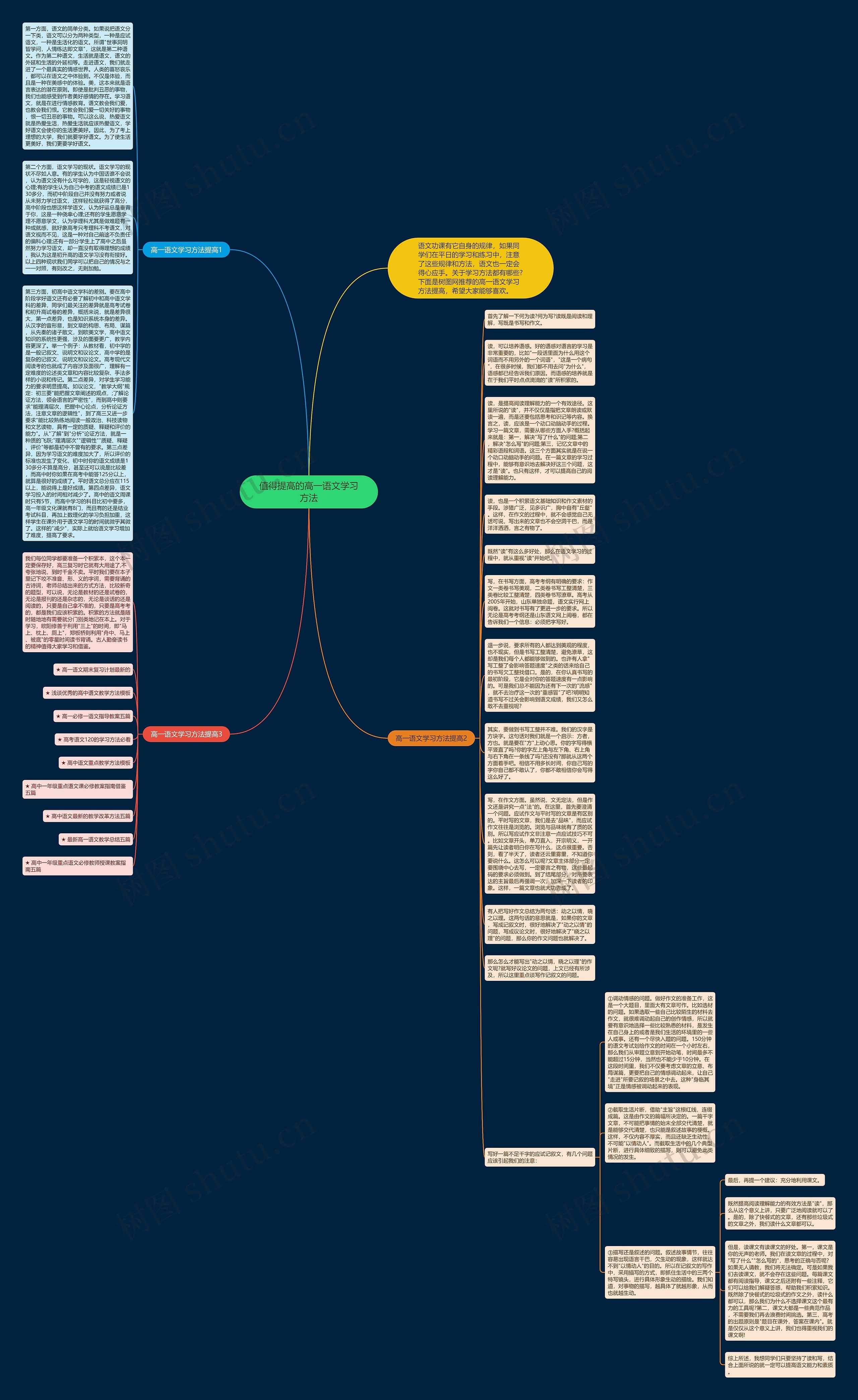 值得提高的高一语文学习方法思维导图