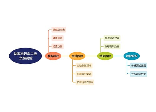 功率自行车二级 负荷试验