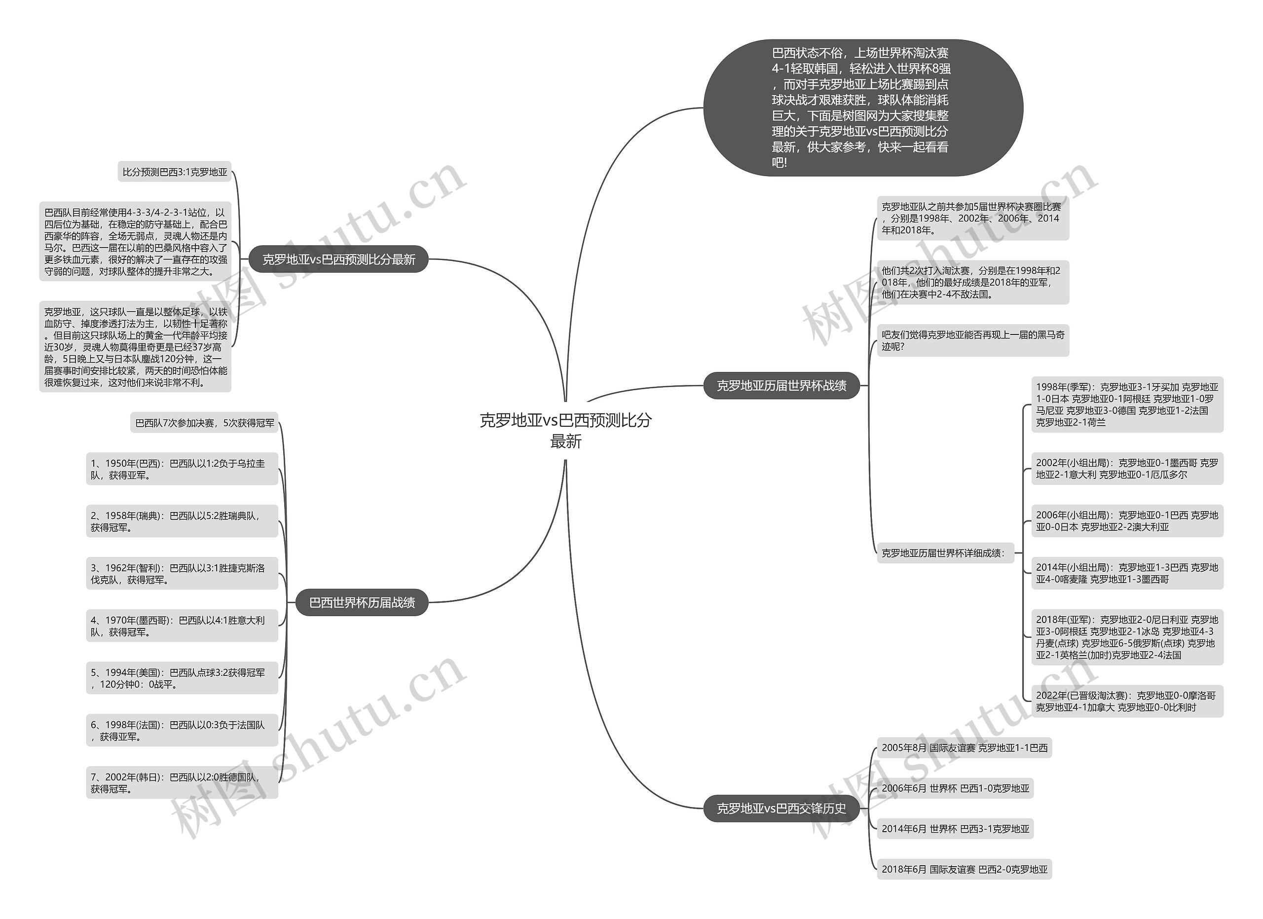 克罗地亚vs巴西预测比分最新思维导图
