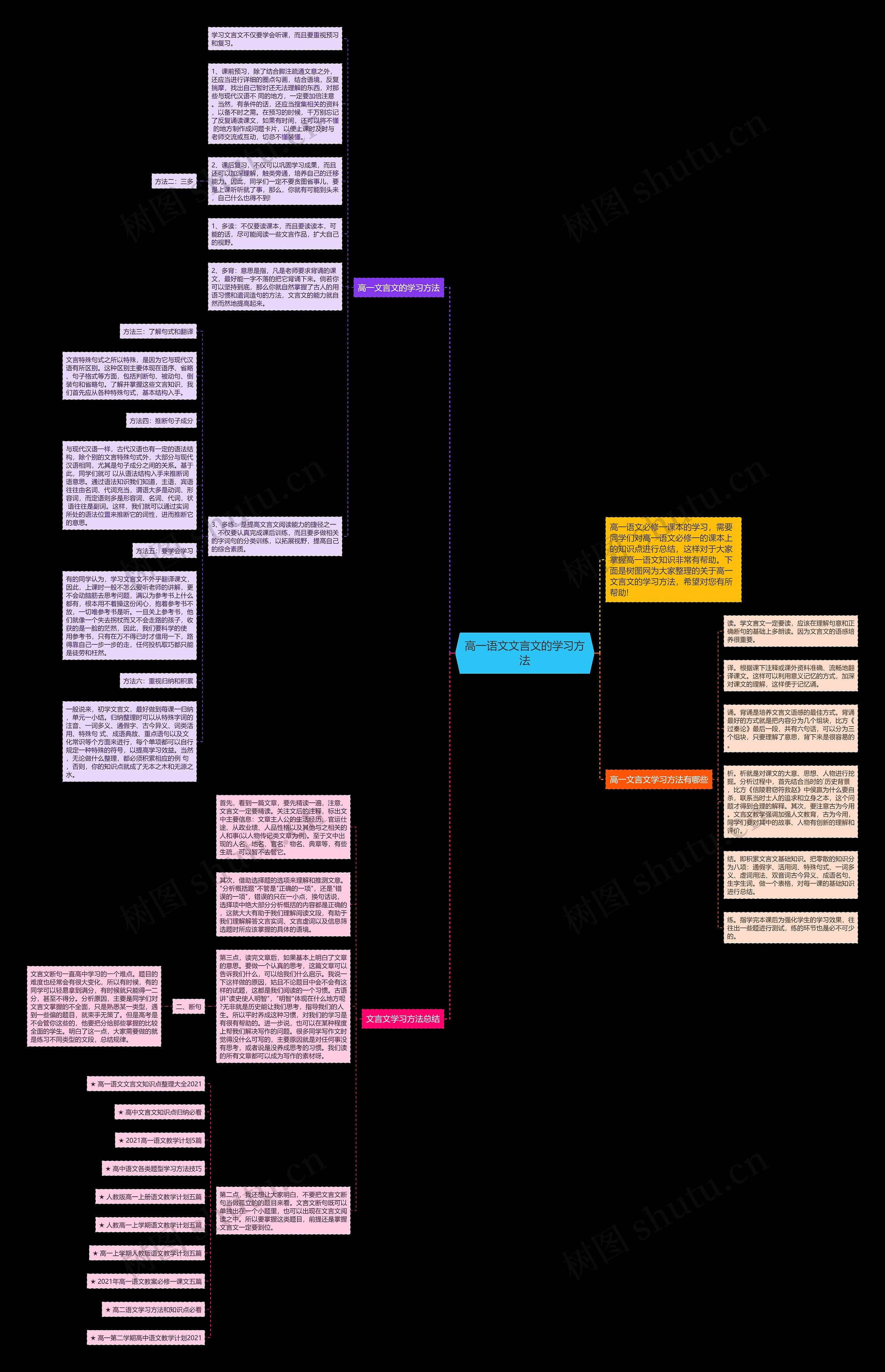 高一语文文言文的学习方法思维导图