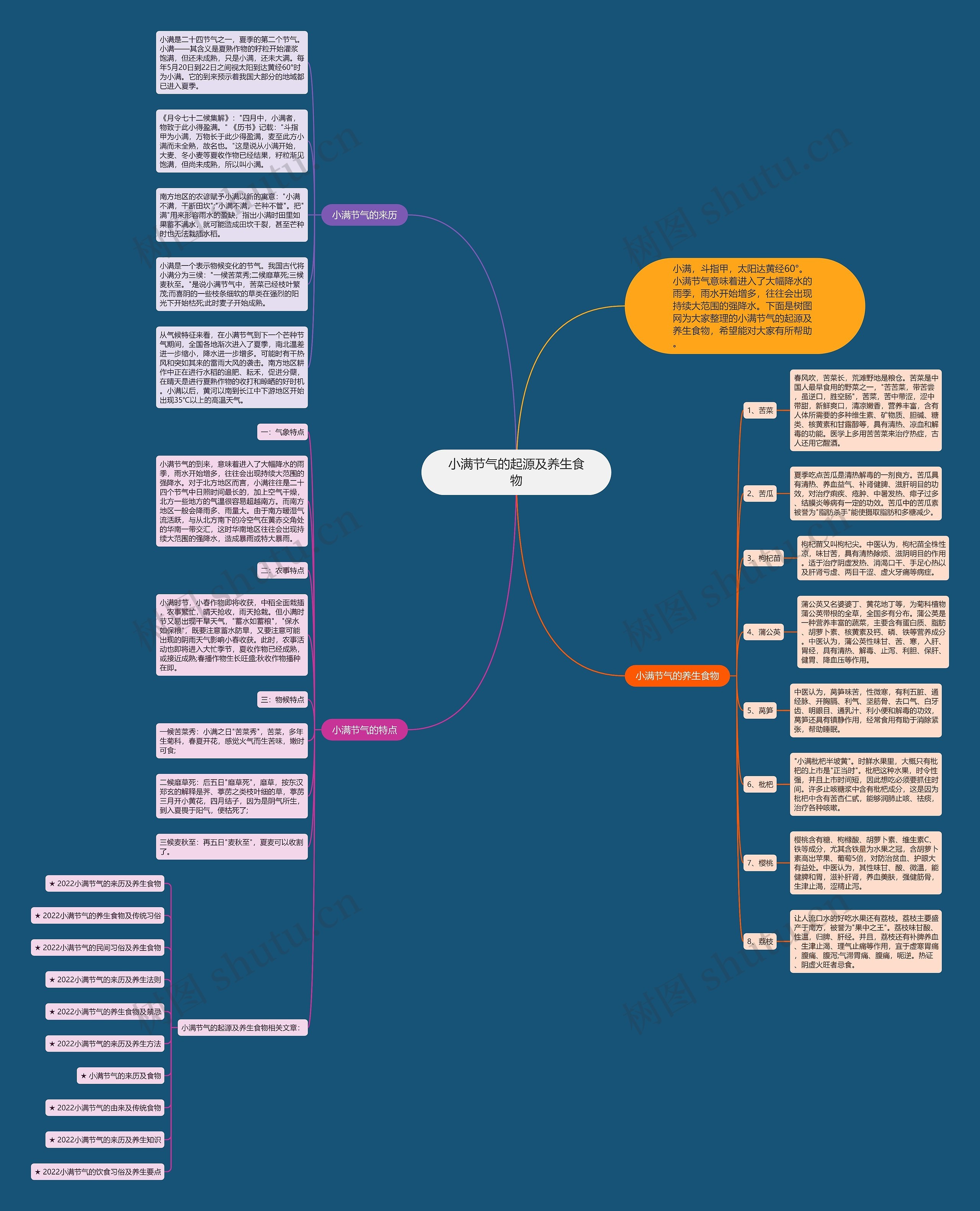 小满节气的起源及养生食物思维导图