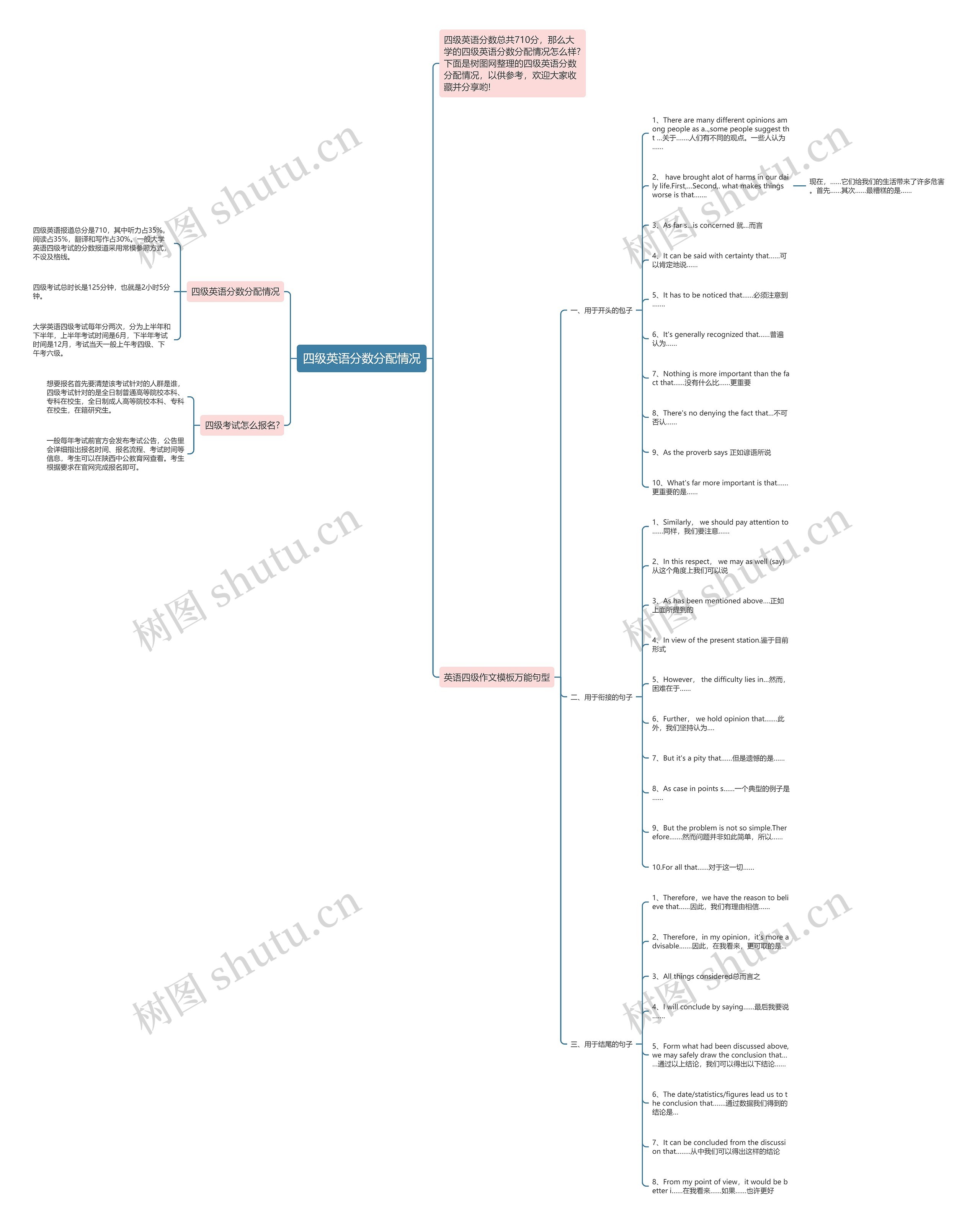 四级英语分数分配情况思维导图