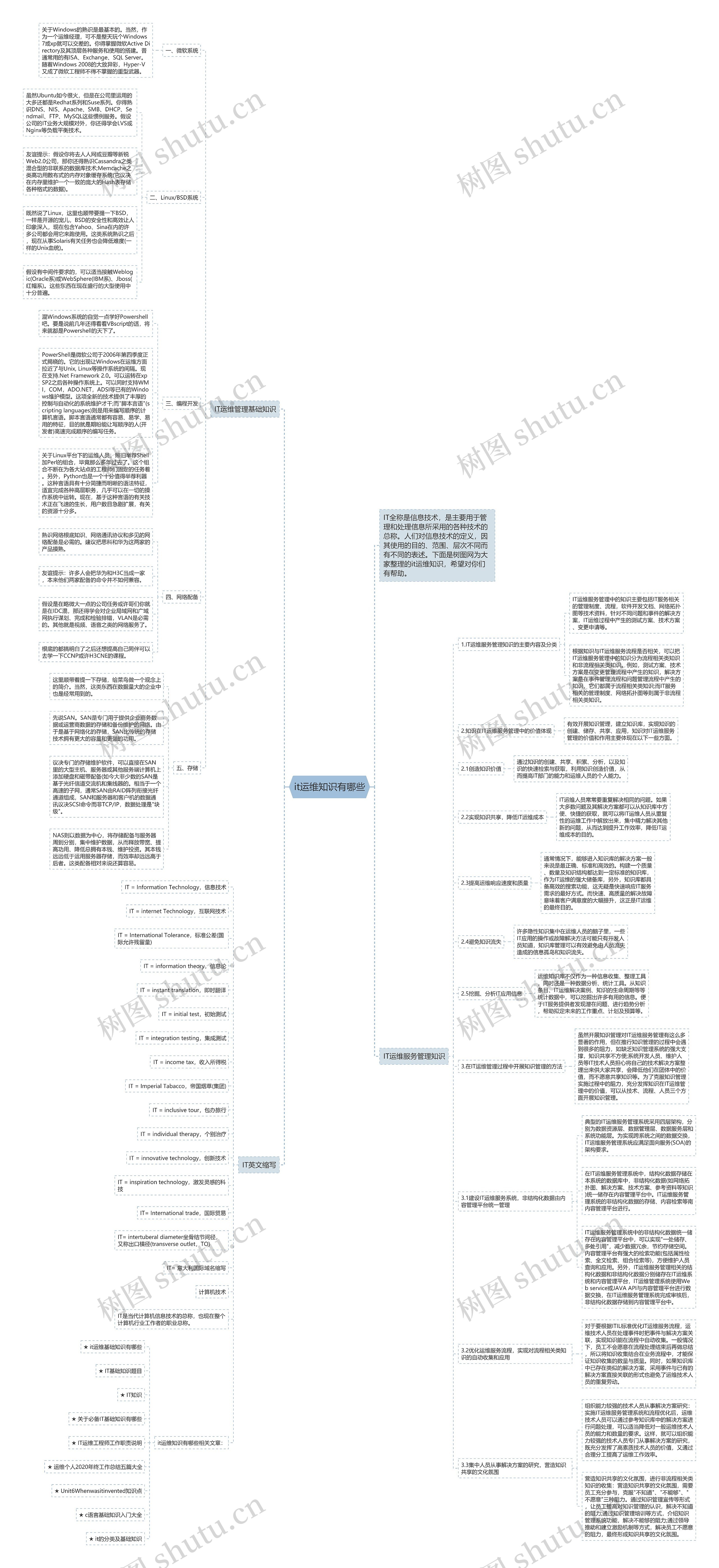 it运维知识有哪些思维导图