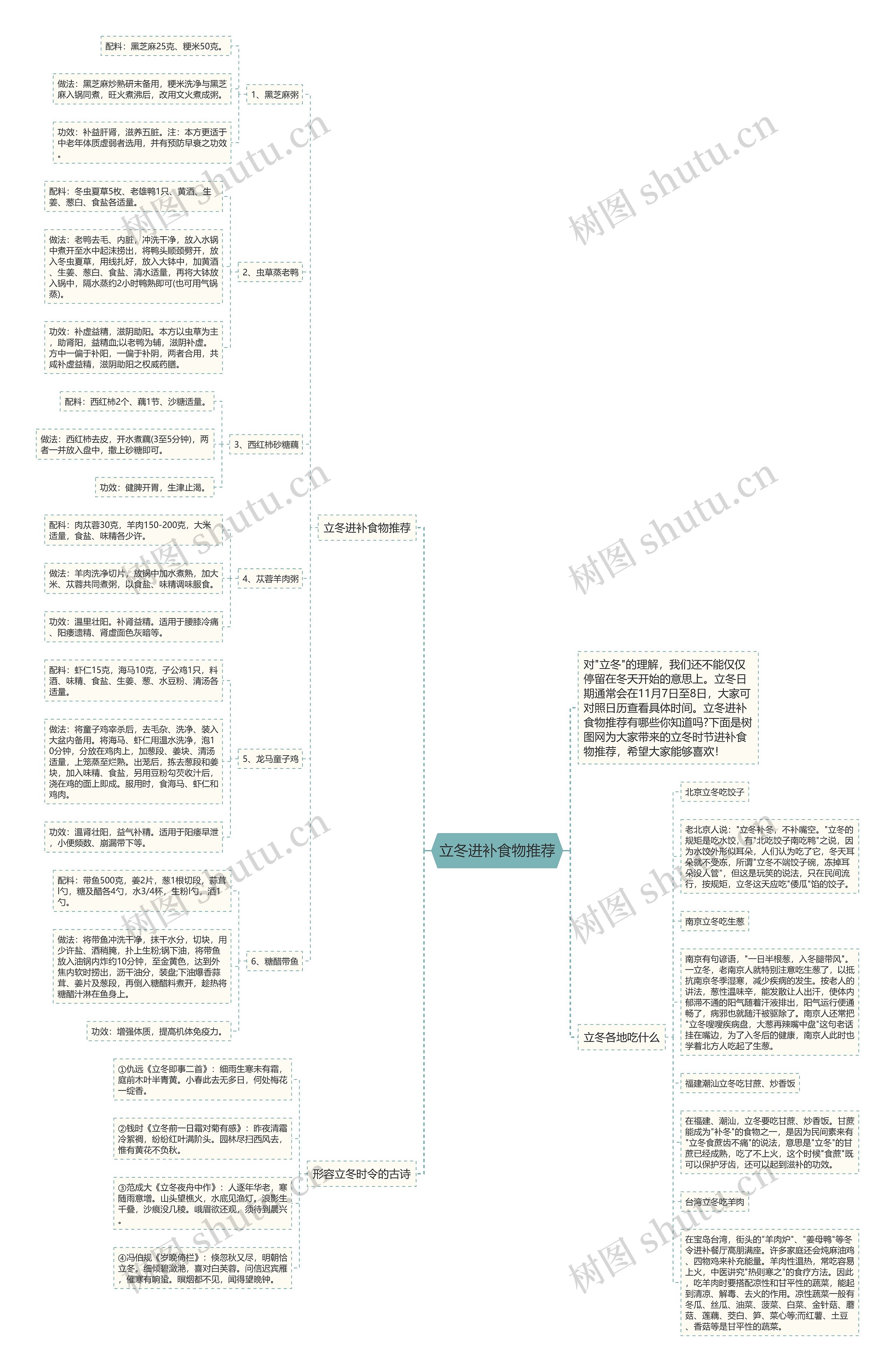 立冬进补食物推荐思维导图高清图 立冬进补食物推荐思维导图