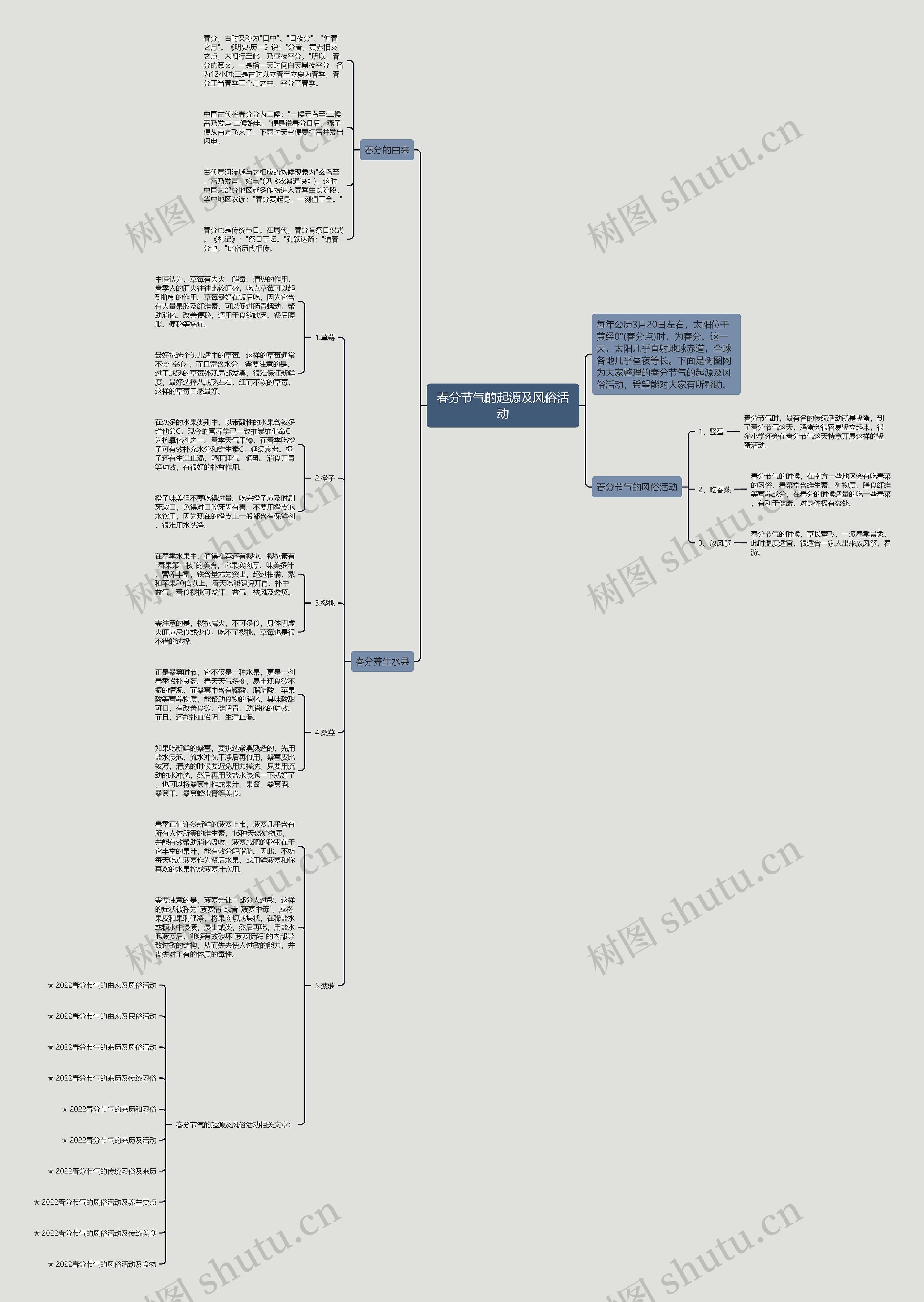 春分节气的起源及风俗活动思维导图