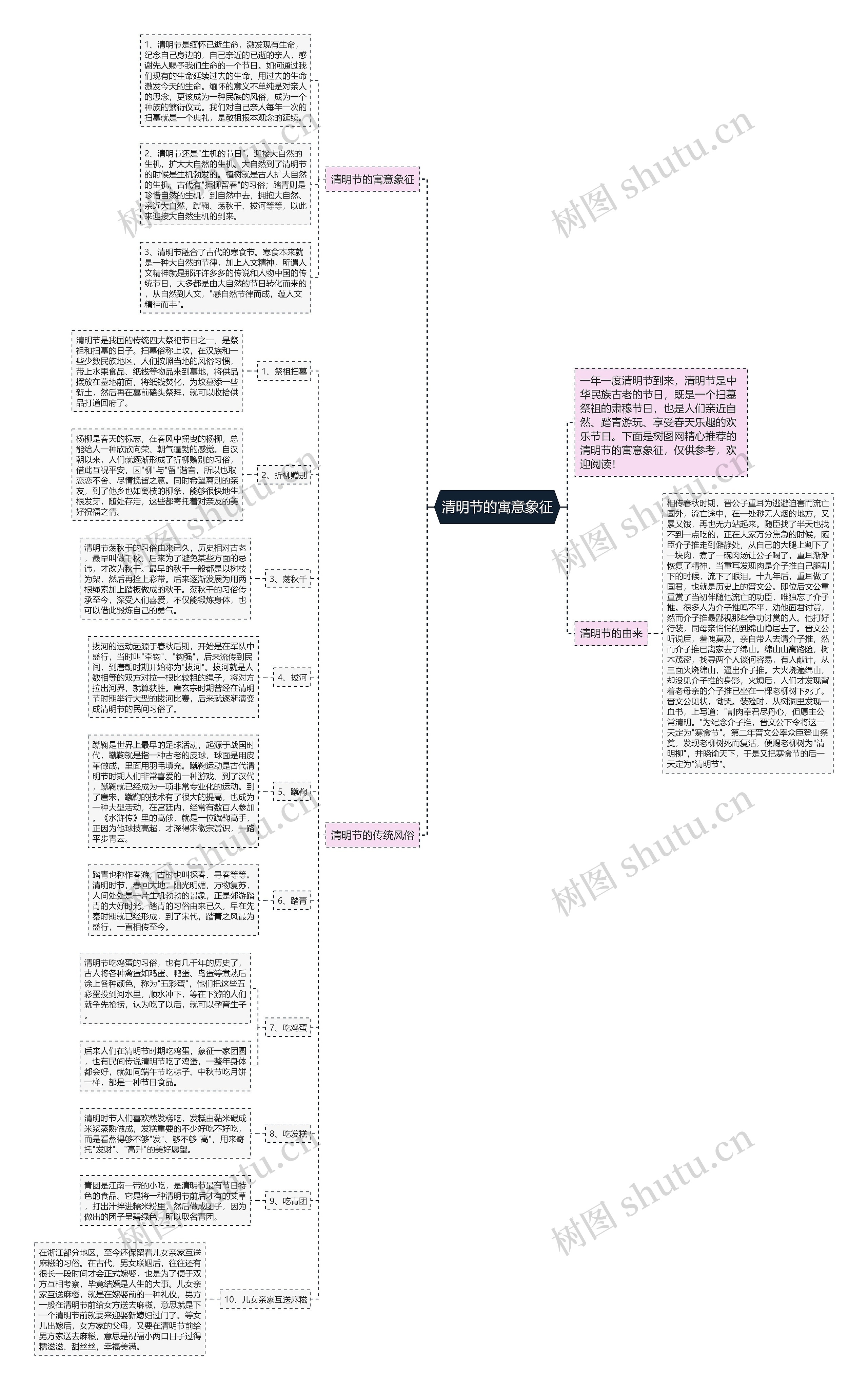 清明节的寓意象征思维导图