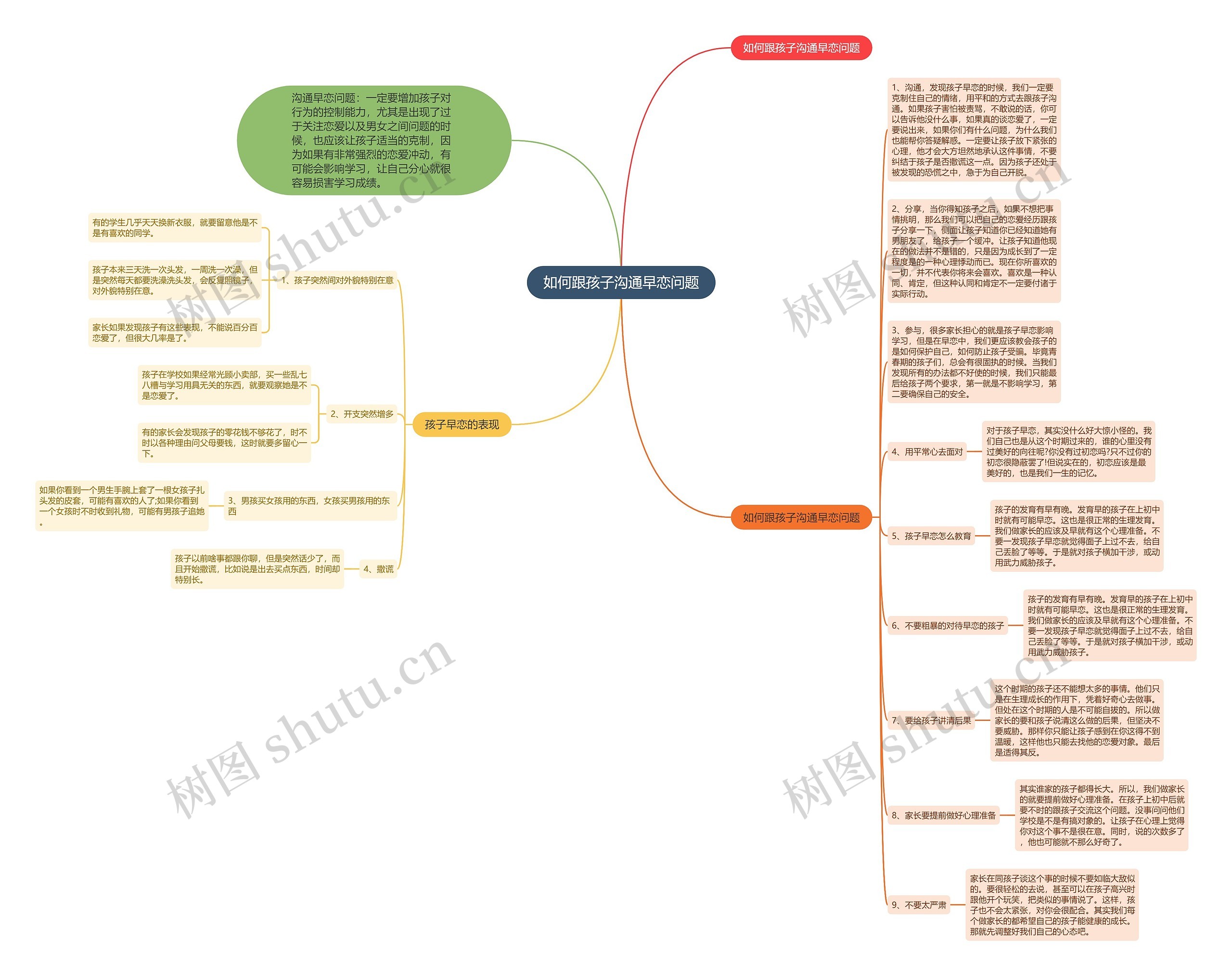 如何跟孩子沟通早恋问题思维导图