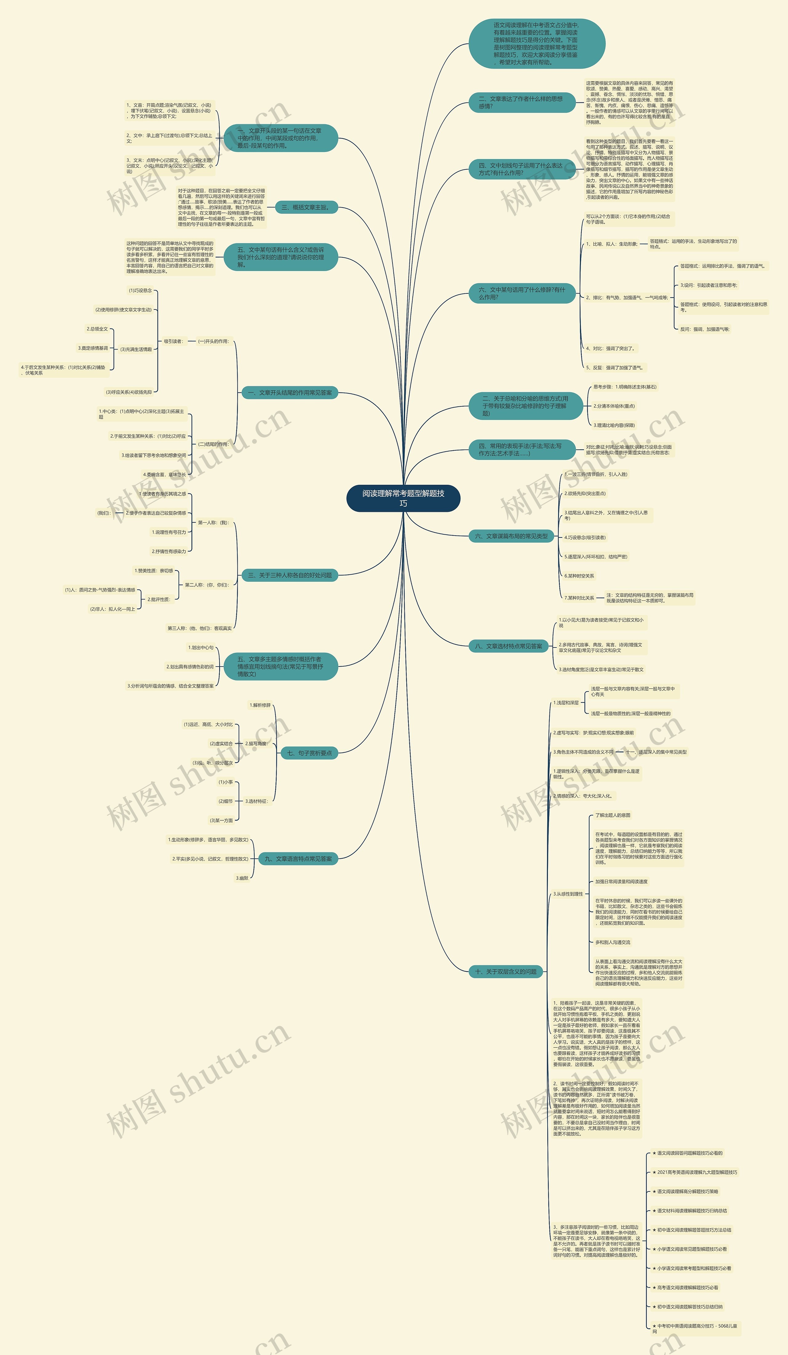 阅读理解常考题型解题技巧思维导图