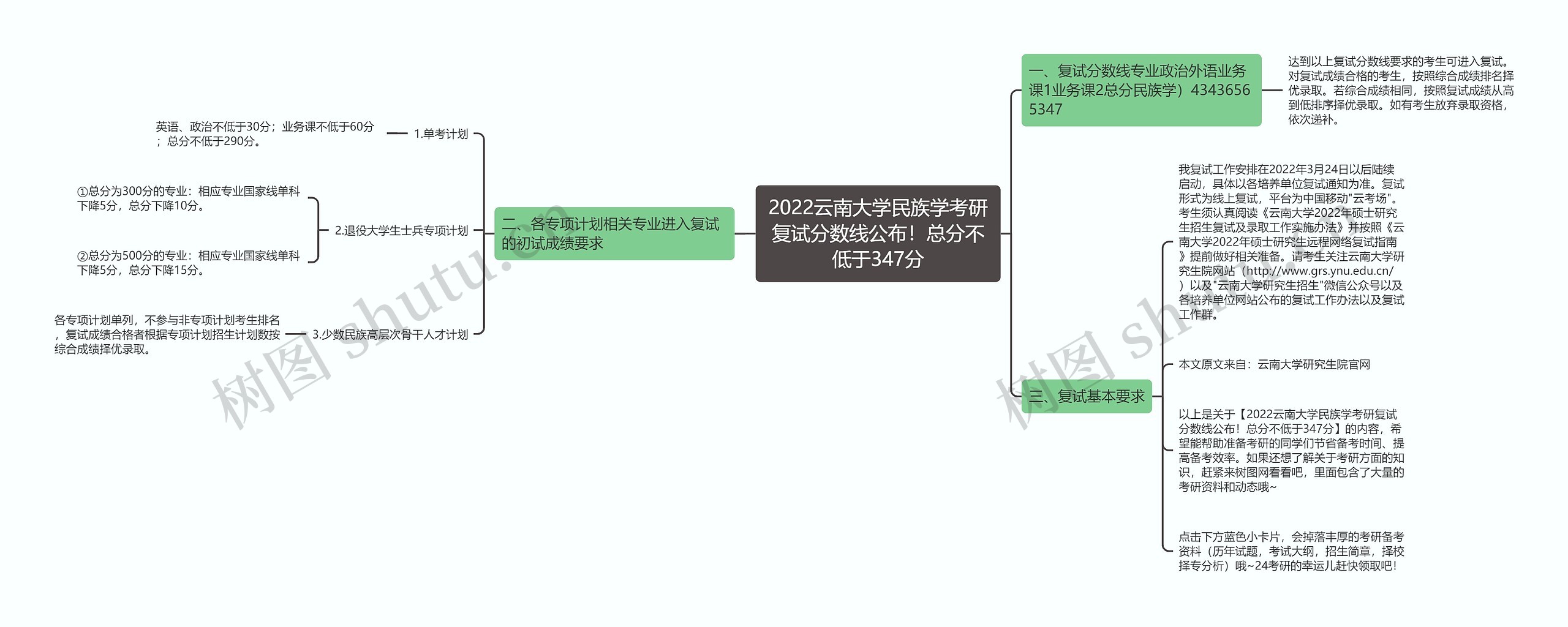 2022云南大学民族学考研复试分数线公布！总分不低于347分