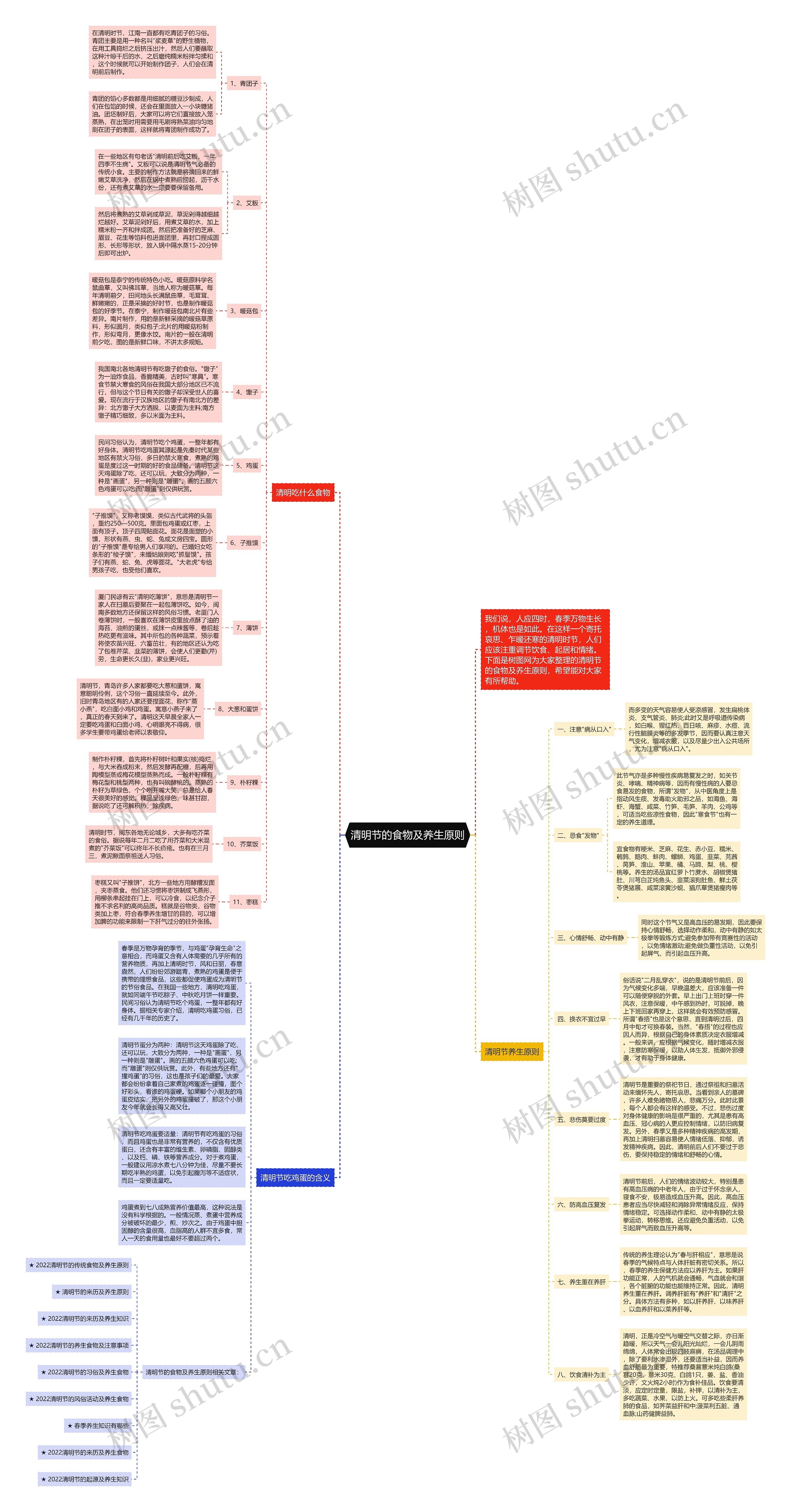 清明节的食物及养生原则思维导图