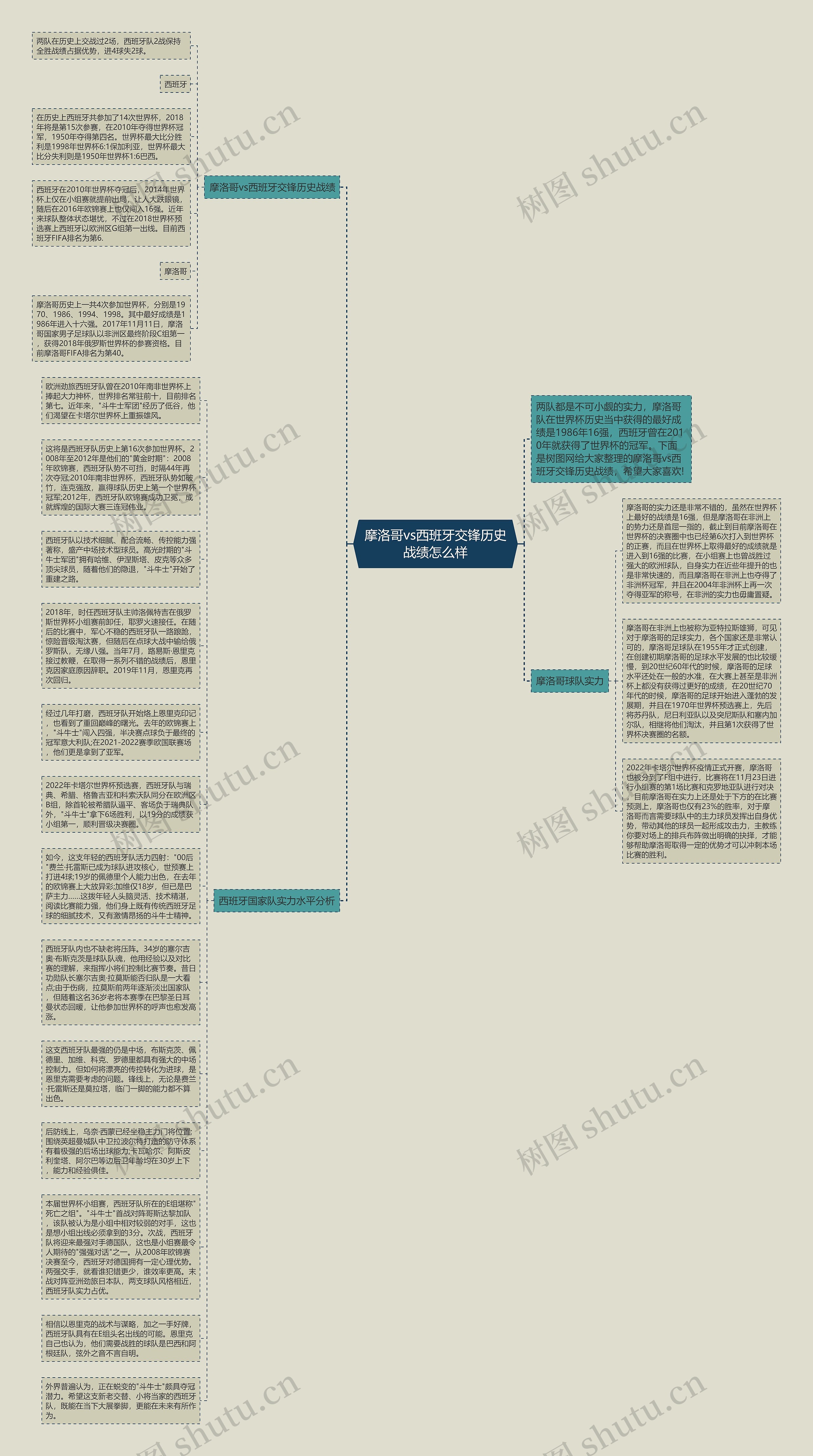 摩洛哥vs西班牙交锋历史战绩怎么样思维导图