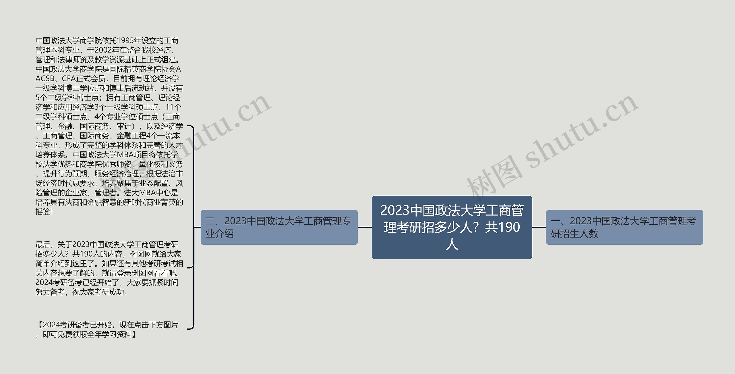 2023中国政法大学工商管理考研招多少人？共190人思维导图