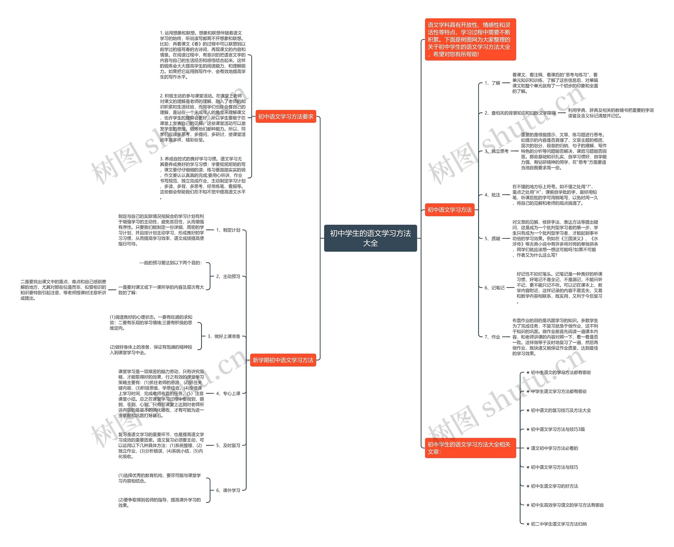 初中学生的语文学习方法大全思维导图