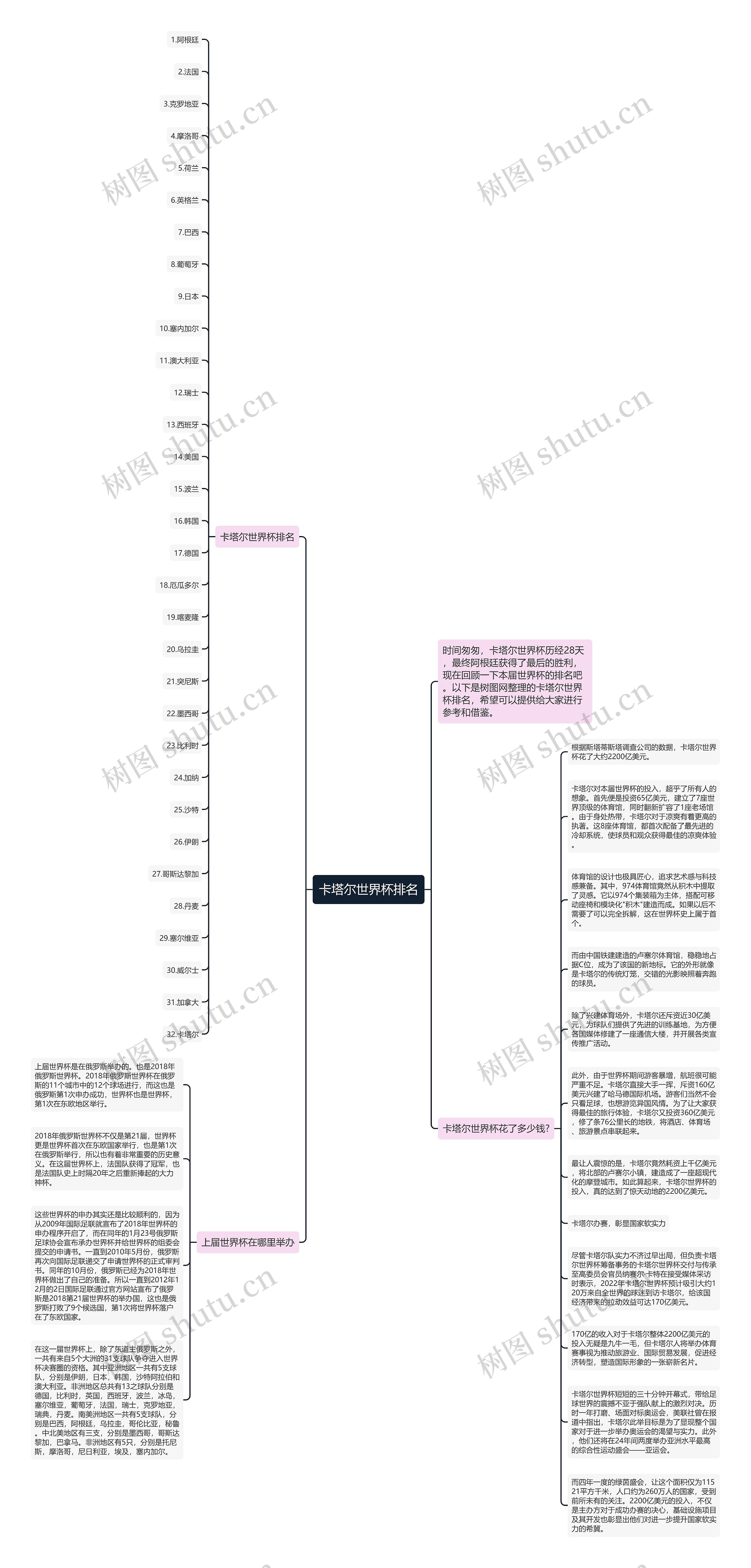 卡塔尔世界杯排名思维导图