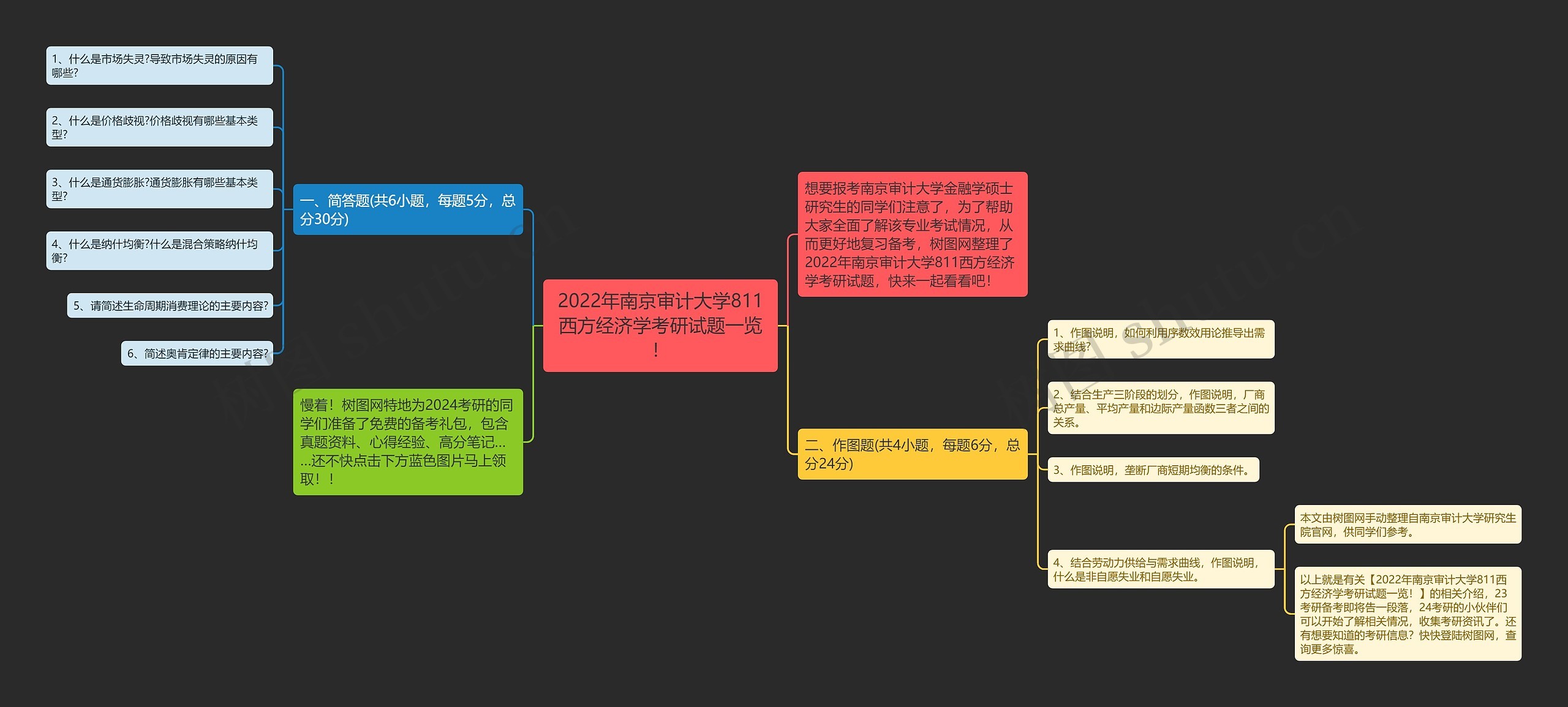 2022年南京审计大学811西方经济学考研试题一览！