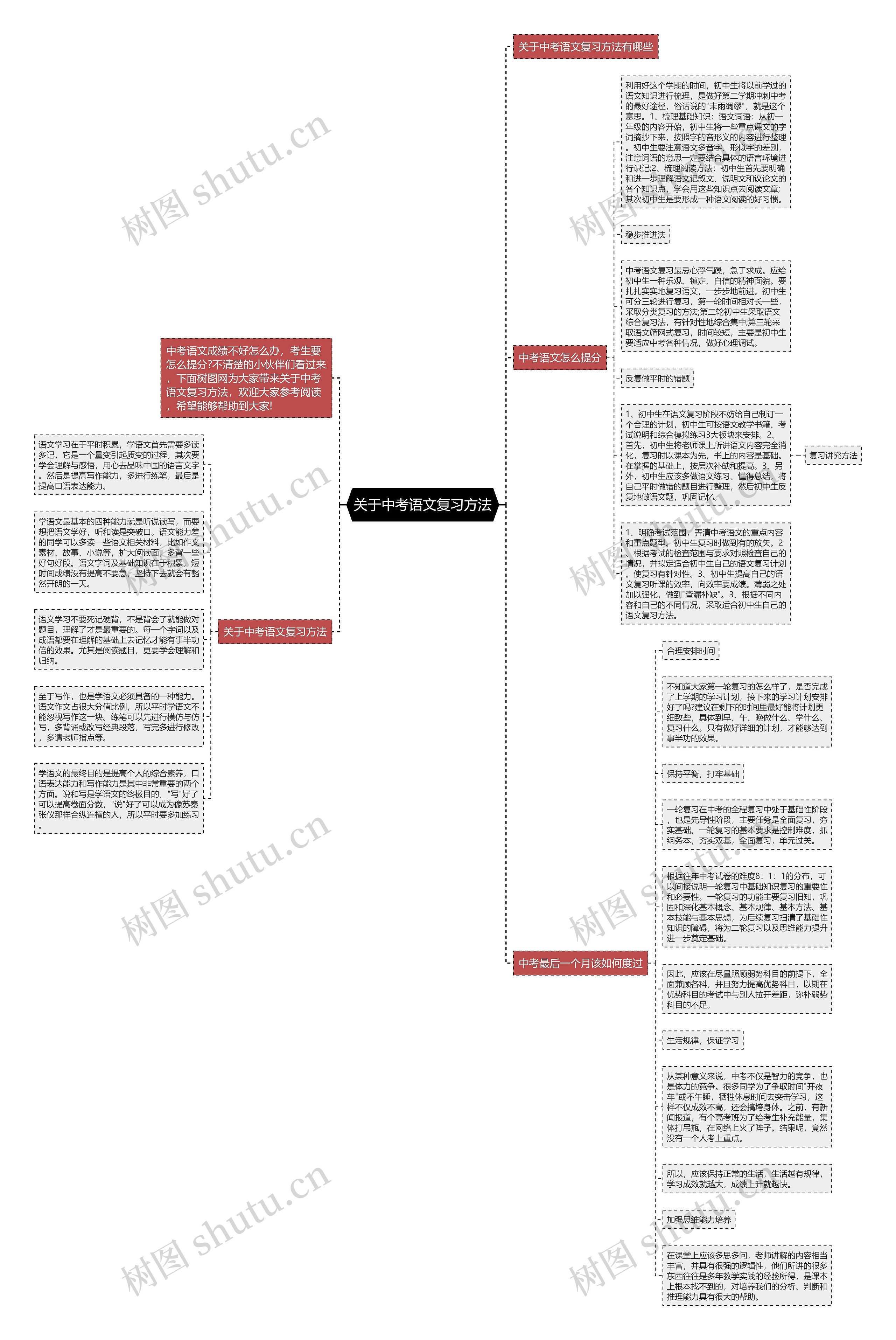 关于中考语文复习方法思维导图