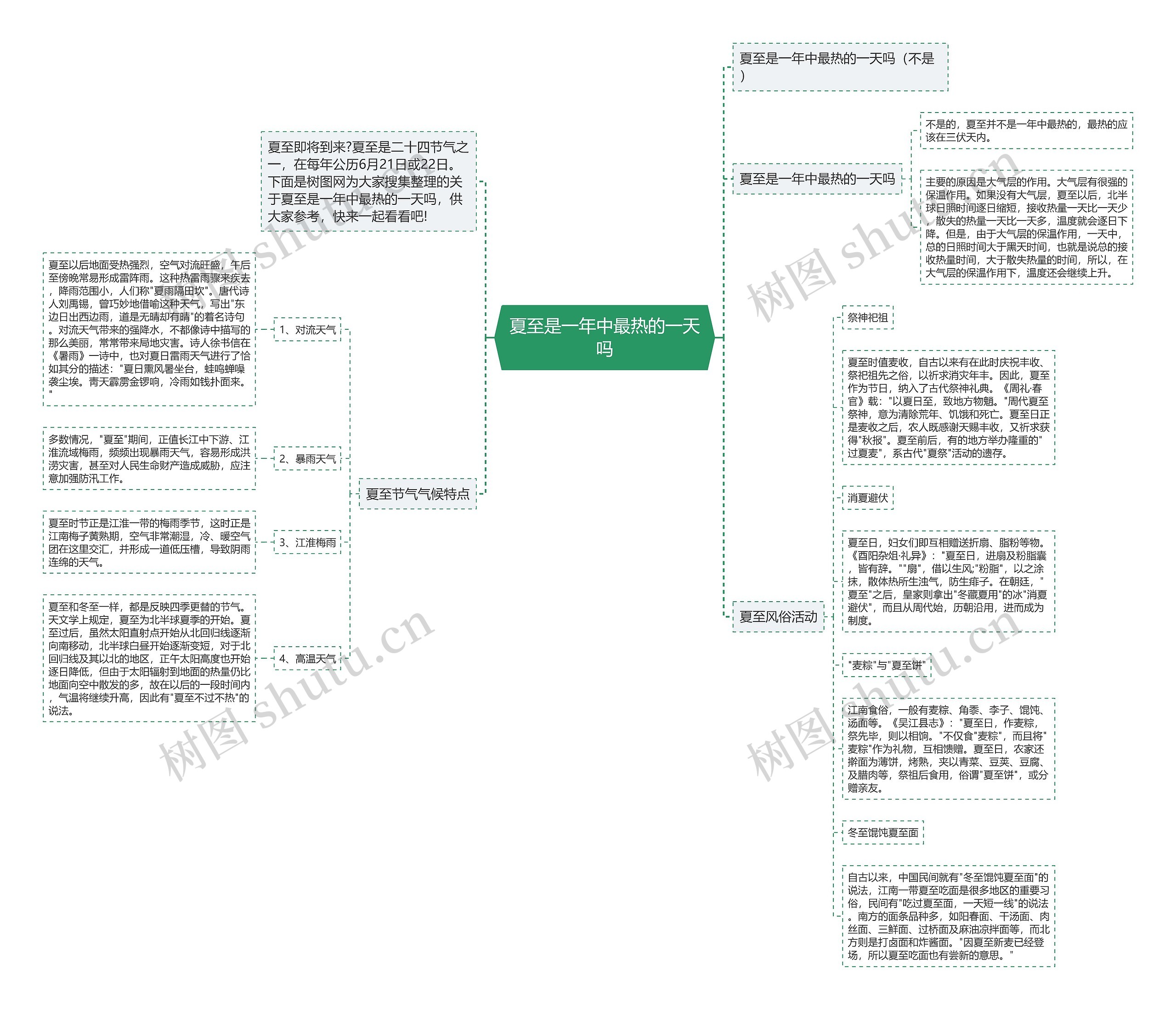 夏至是一年中最热的一天吗思维导图