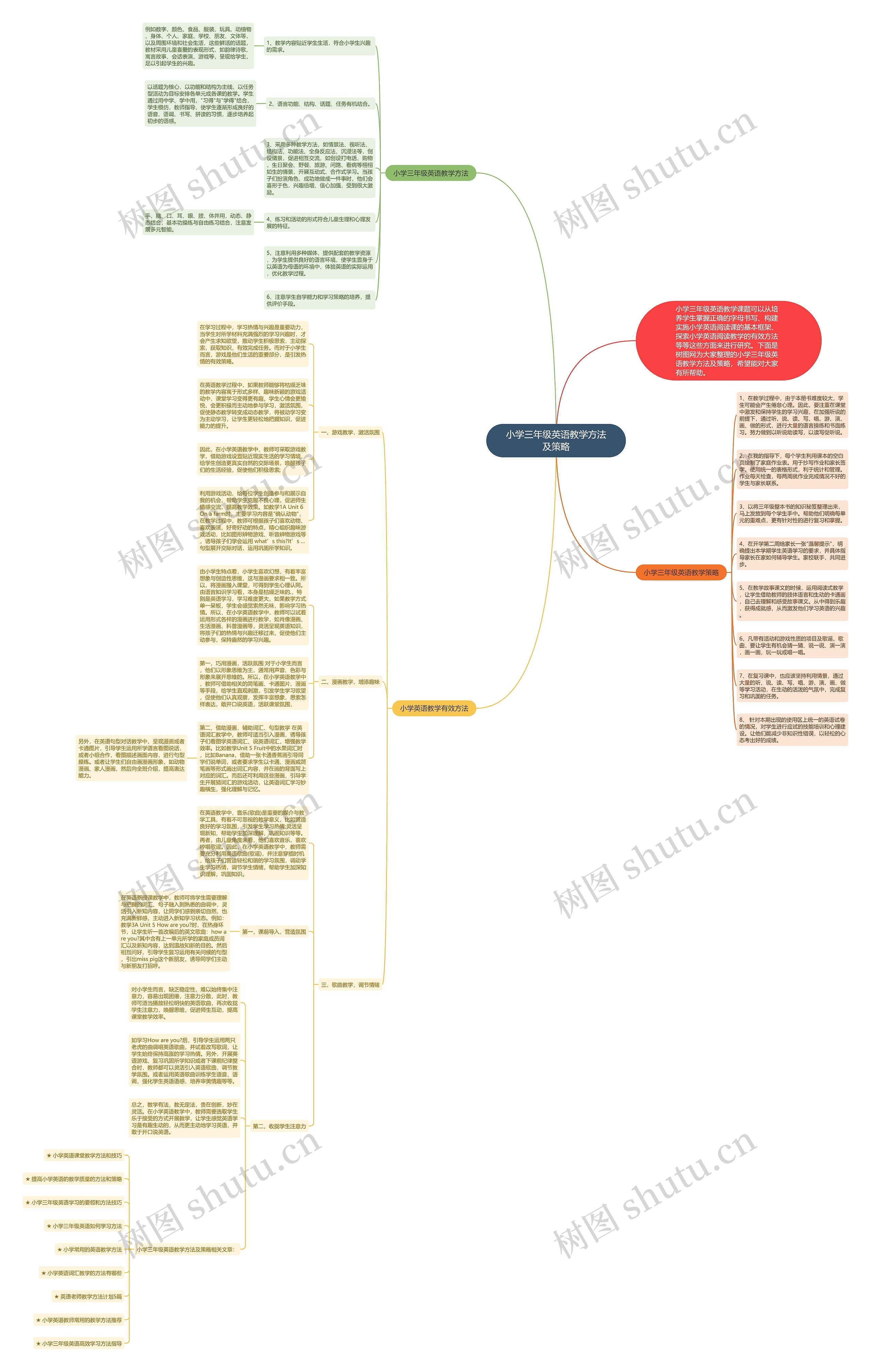 小学三年级英语教学方法及策略思维导图