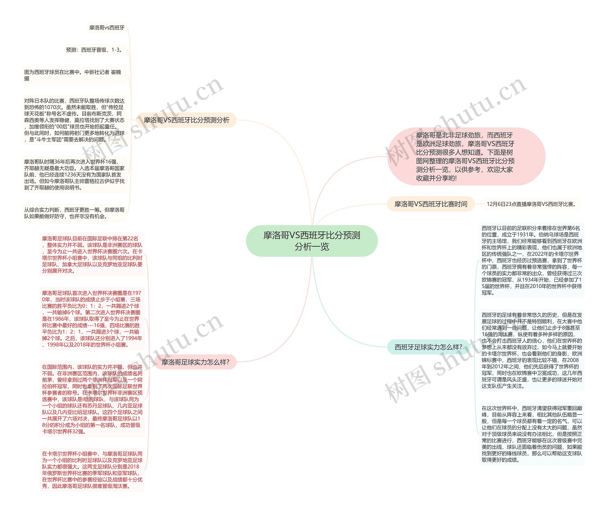 摩洛哥VS西班牙比分预测分析一览思维导图