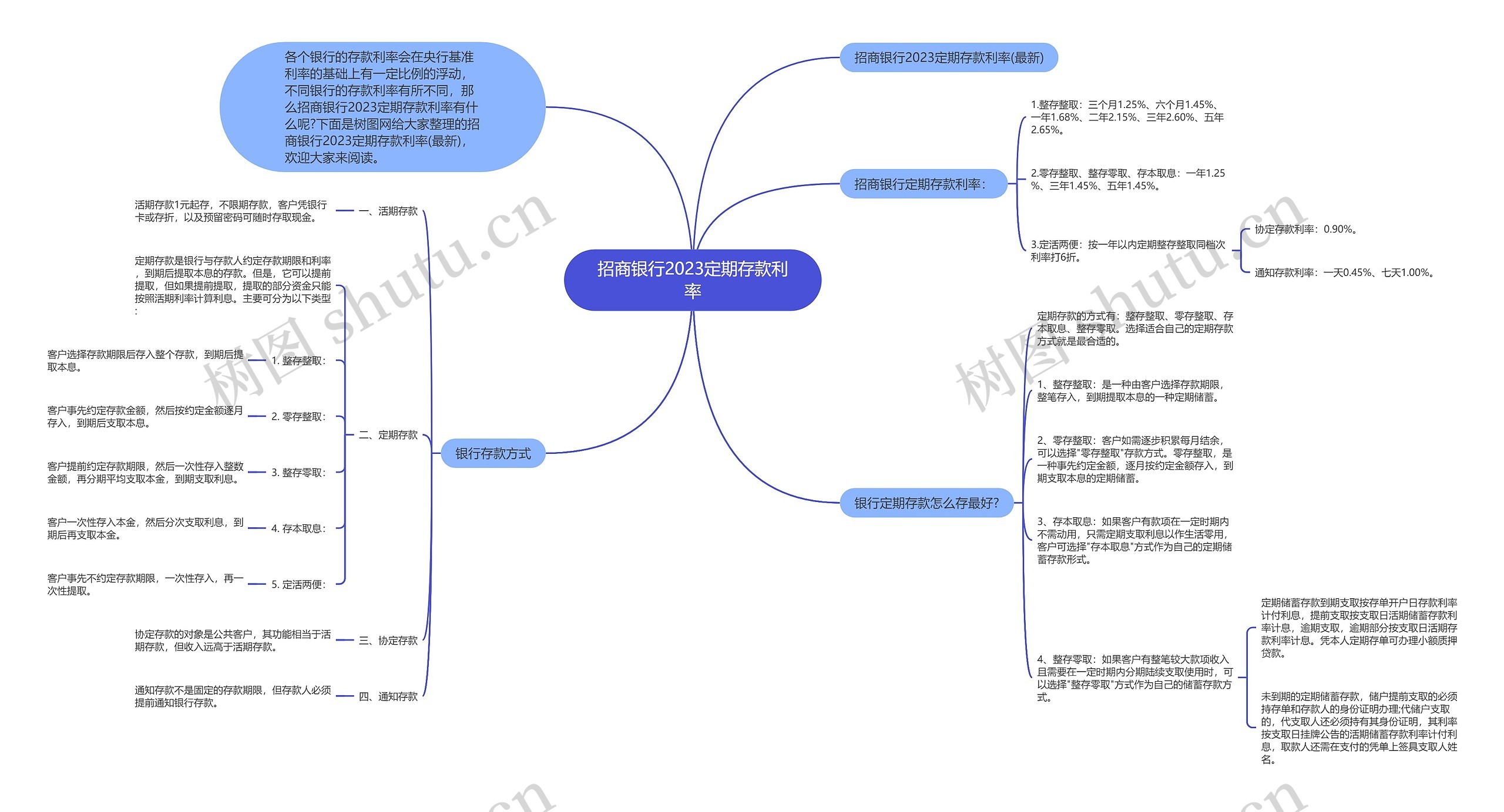 招商银行2023定期存款利率思维导图