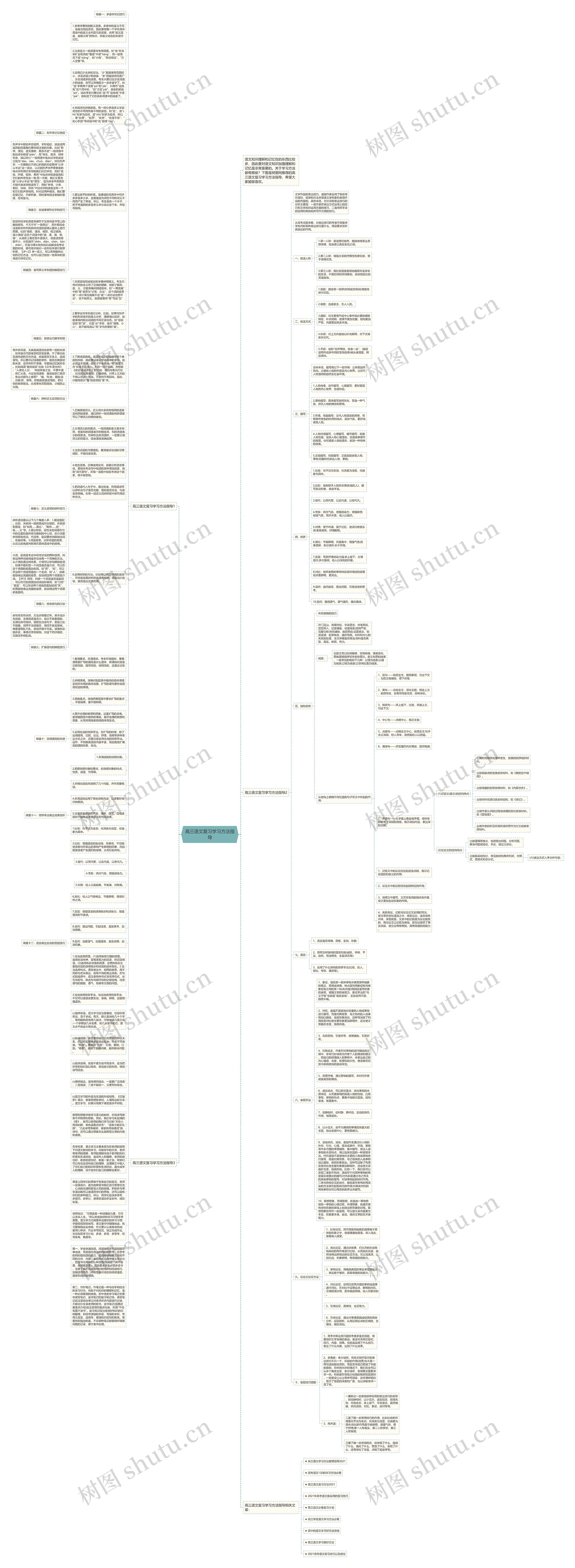 高三语文复习学习方法指导思维导图