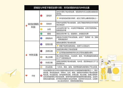 历史七年级下册第二单元第13课：宋元时期的科技与中外交通