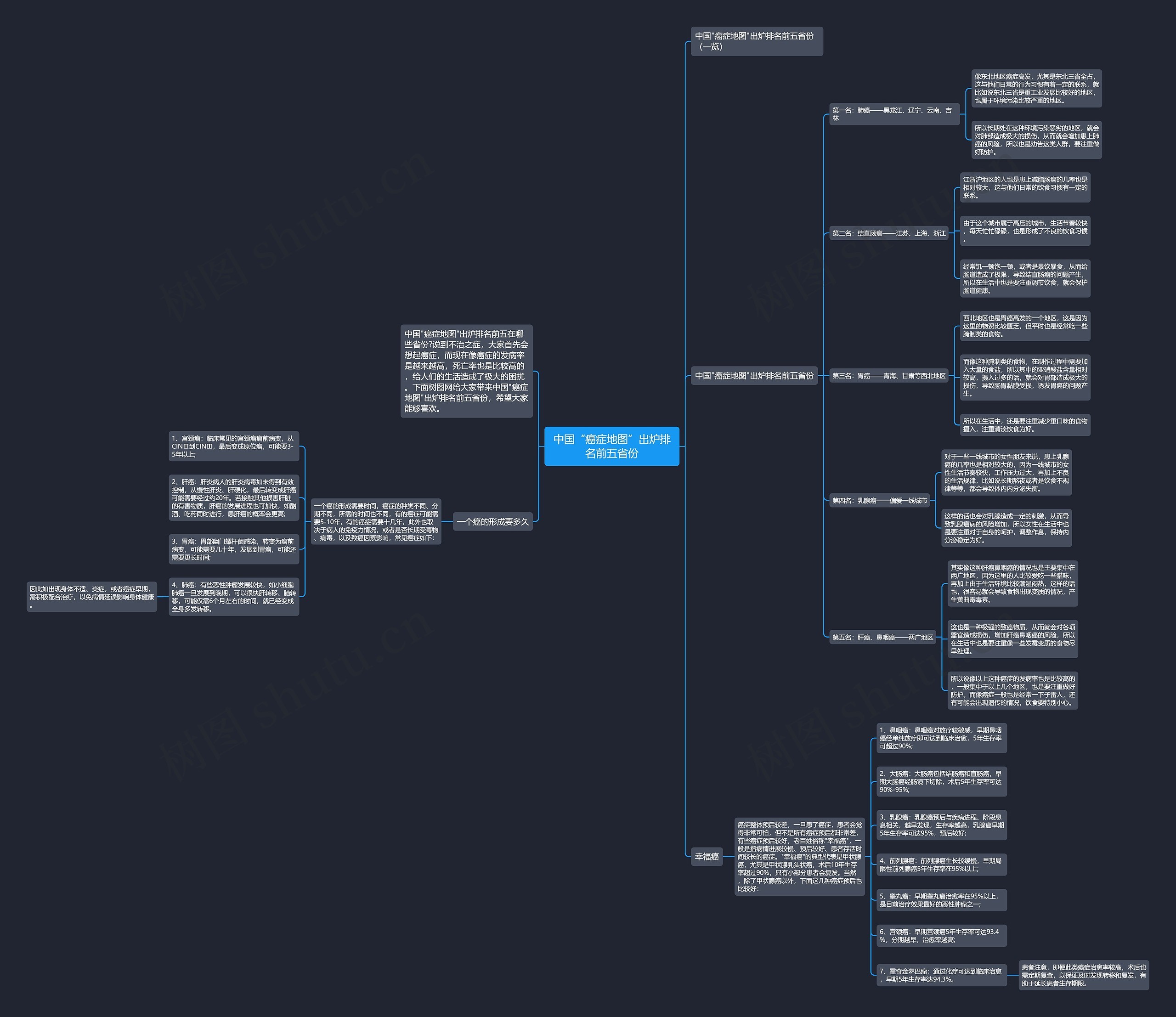 中国“癌症地图”出炉排名前五省份思维导图