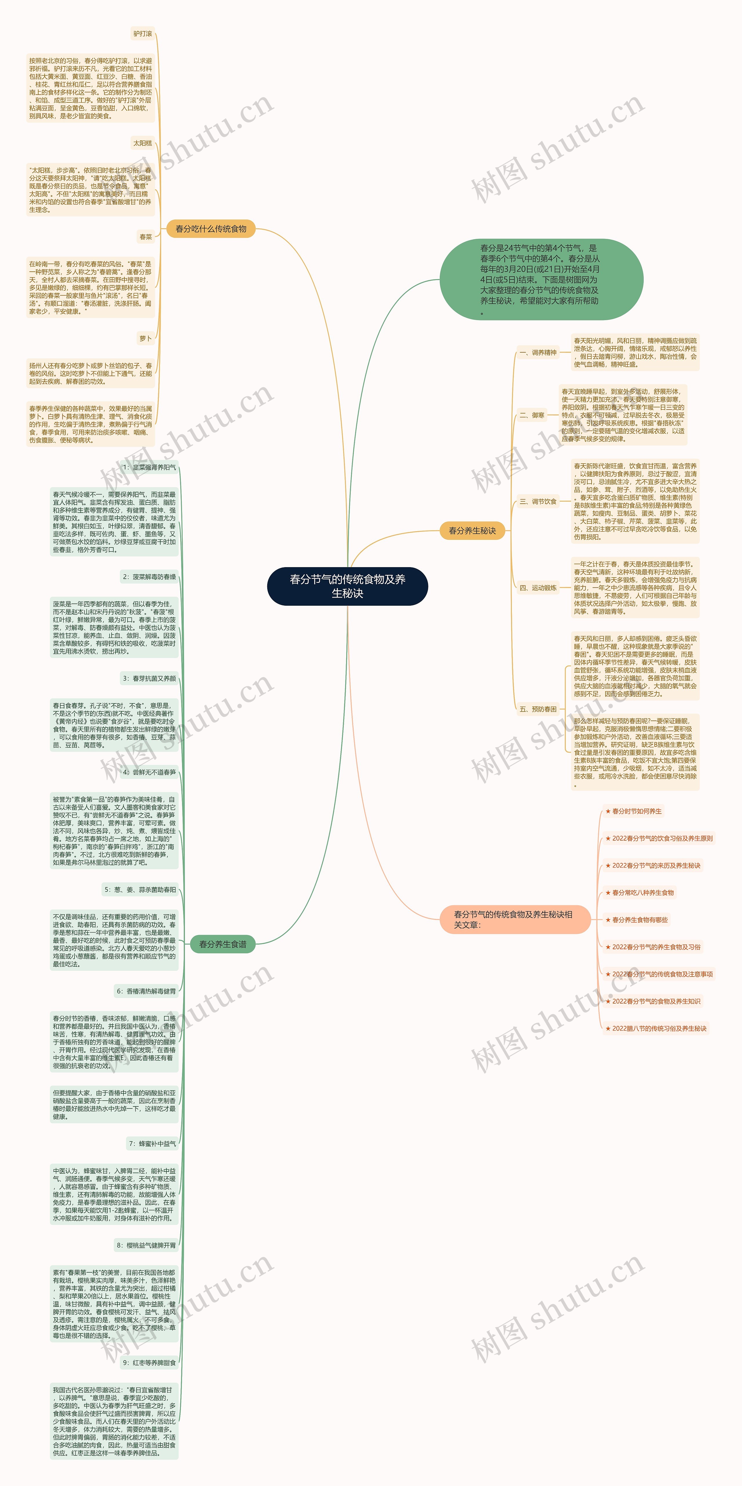 春分节气的传统食物及养生秘诀思维导图