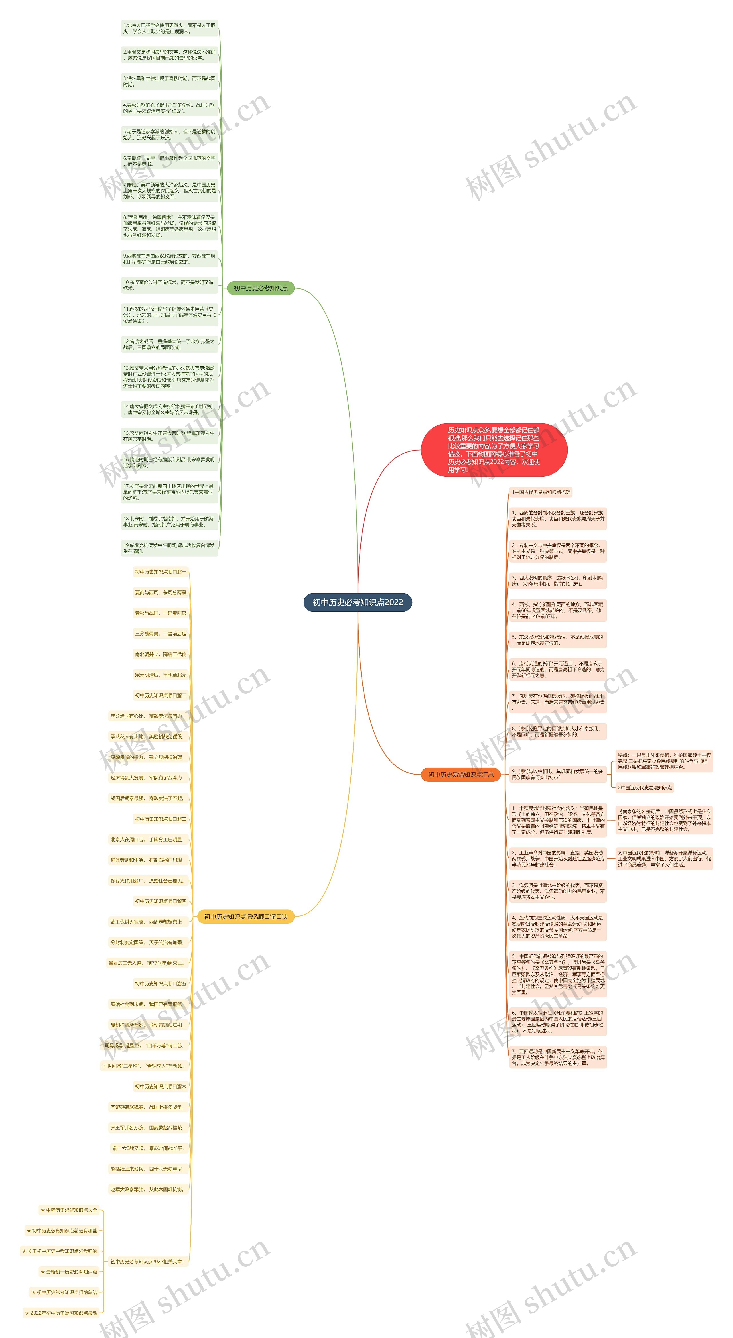 初中历史必考知识点2022思维导图