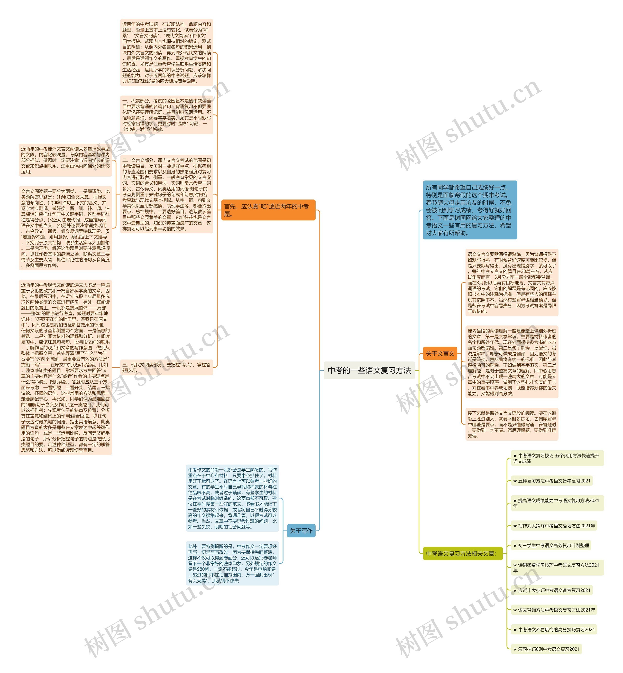 中考的一些语文复习方法思维导图高清图 中考的一些语文复习方法思维导图
