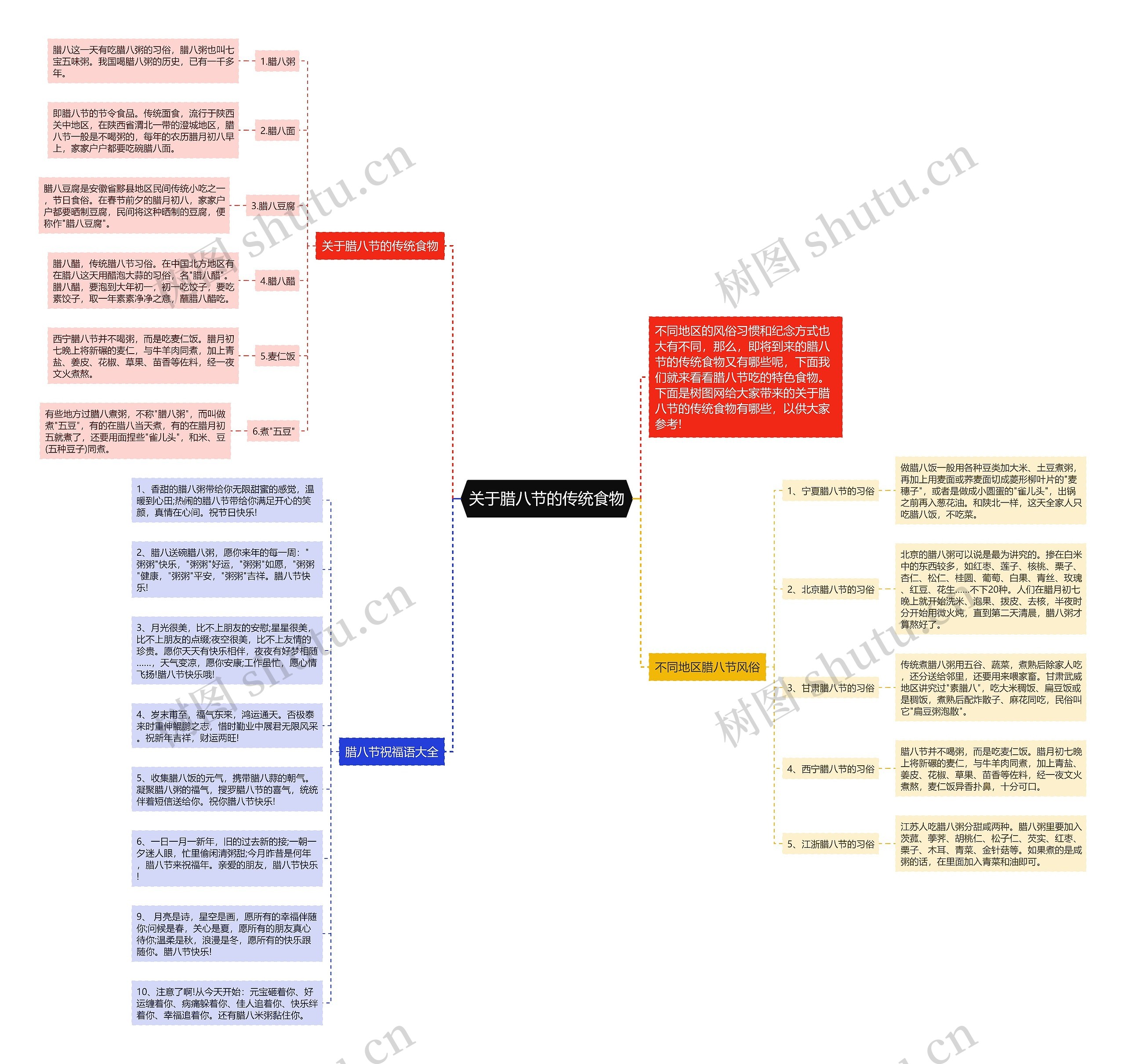 关于腊八节的传统食物思维导图