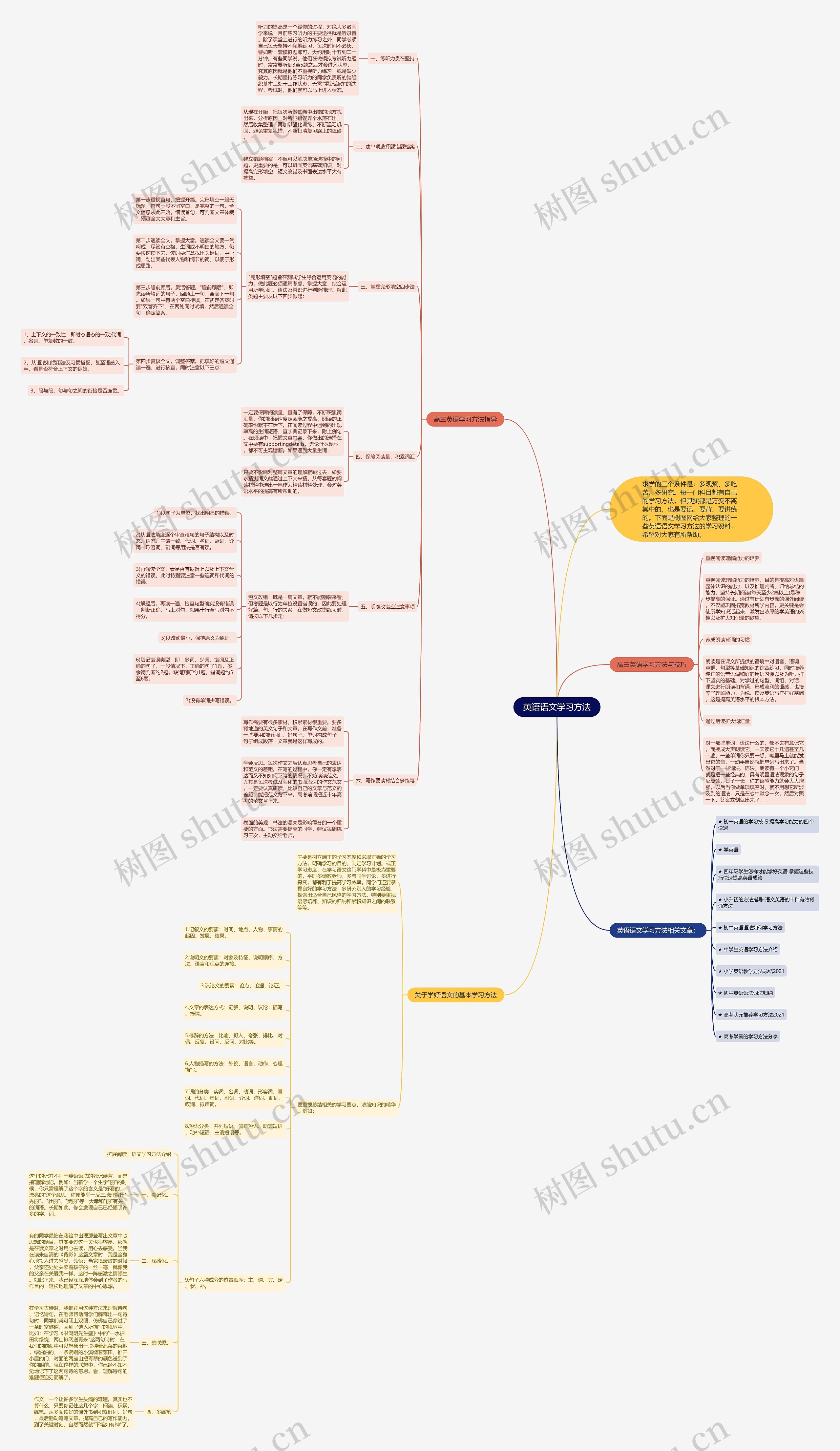 英语语文学习方法思维导图