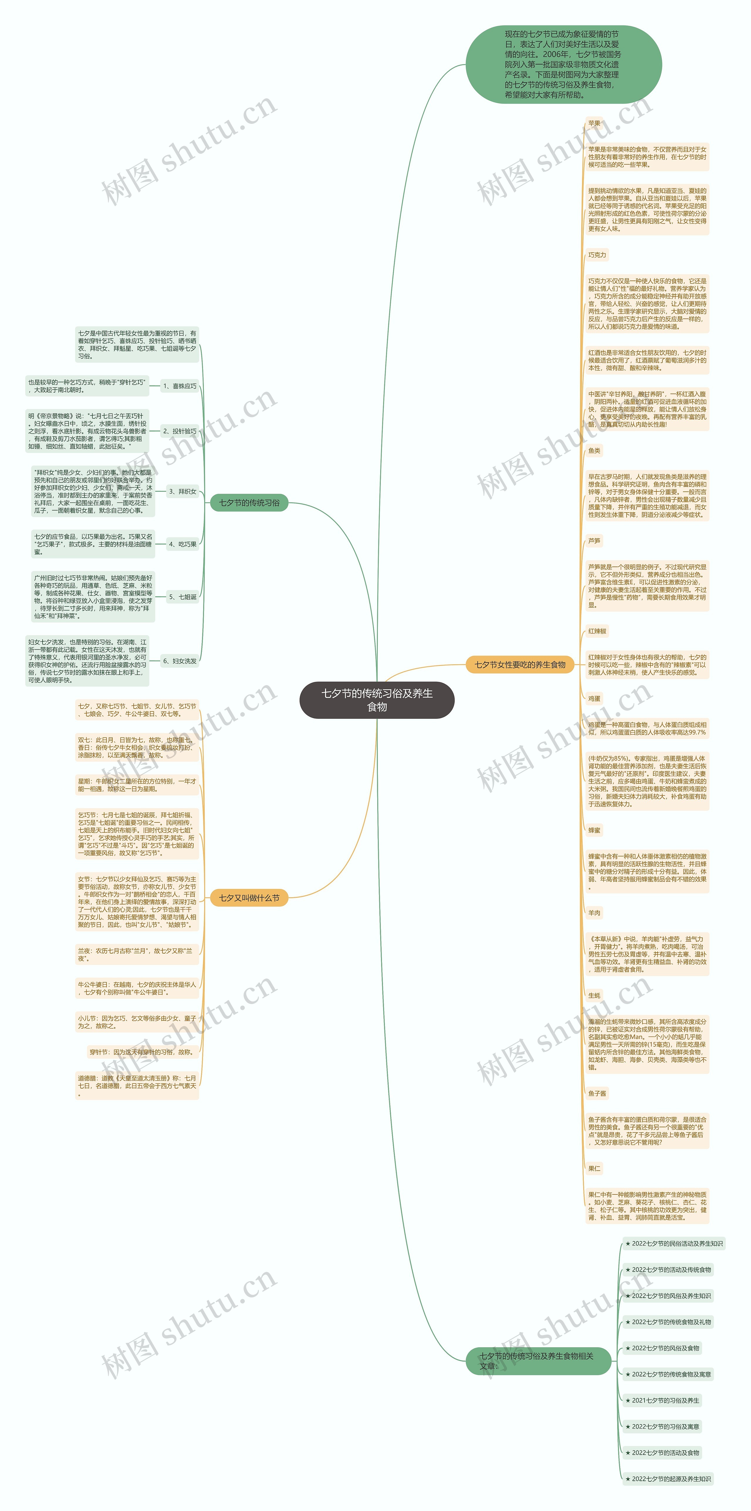 七夕节的传统习俗及养生食物思维导图