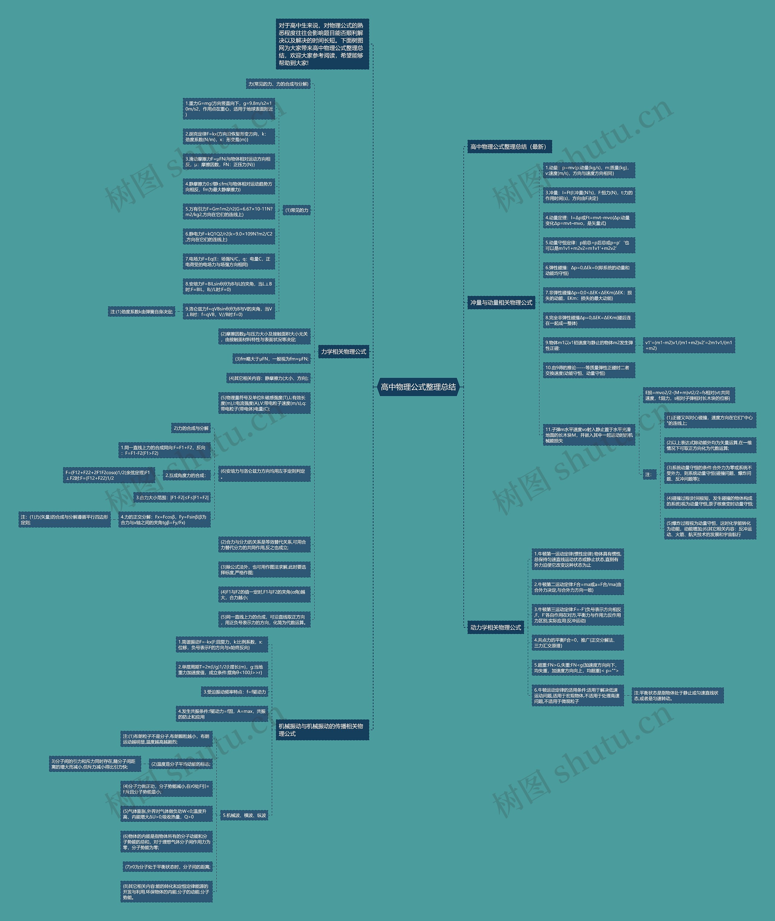 高中物理公式整理总结思维导图